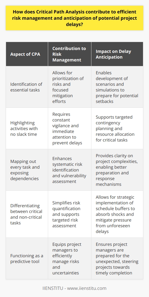 Critical Path Analysis and Risk Management Critical Path Analysis (CPA) stands as a cornerstone in project management. It allows for the identification of essential tasks. These tasks define the projects minimum completion time. By understanding the critical path, managers anticipate potential bottlenecks. Role of CPA in Risk Management CPA aids in prioritizing risks. It does so by highlighting key activities. Managers focus on these activities for efficient risk mitigation. Distinctly, CPA underscores activities that possess no slack time. These require constant vigilance. Delays in these tasks impact the entire project timeline. Risk identification becomes more systematic with CPA. It maps out every task. Dependencies become clear. Interrelationships stand exposed. Managers use this visibility to spot vulnerabilities. They anticipate where things might go awry. Risk quantification  becomes simpler. Managers assess the impact of delays. They study critical tasks. Non-critical tasks offer more leeway. CPA thoroughly differentiates between the two. Such differentiation supports targeted risk assessment. Enhancing Anticipation of Delays Insights from CPA bolster delay anticipation. Project managers develop scenarios based on the analysis. They simulate potential setbacks on critical tasks. This forward-looking approach prepares for possible disruptions. Contingency planning  thrives with CPA. Managers create backup plans for critical tasks. They focus resources on these points. This strategic allocation increases agility. It ensures quick responses to delays. Schedule buffers come into play around the critical path. Managers implement these buffers to absorb shocks. The approach provides breathing room. It mitigates pressure from unforeseen delays. In essence, Critical Path Analysis equips project managers to manage risks efficiently. It serves as a predictive tool. CPA brings clarity to project complexities. This clarity enables better preparation and response mechanisms. In the dynamic landscape of project management, CPA functions as an indispensable ally. It provides a strong defense against the perils of uncertainty. It ensures project managers are ready. They stand prepared for the unexpected, steering projects towards timely completion.