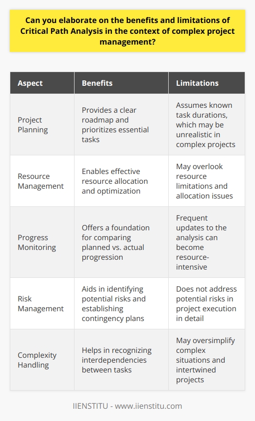 Benefits of Critical Path Analysis Critical Path Analysis (CPA) serves as a cornerstone in managing complex projects. It delineates the sequence of pivotal tasks essential for project completion. This methodology affords stakeholders a clear roadmap. It prioritizes activities, highlighting those that directly influence the finish date. CPA also allows the identification of buffer times. These are periods where delays will not affect the project end date. Project managers leverage CPA for resource optimization. It pinpoints where to allocate resources effectively. This fosters efficient use of time and cost management. In consequence, project costs can reduce through informed planning. CPA aids in recognizing interdependencies between tasks. Such understanding enhances coordination among teams. Furthermore, CPA offers a foundation for progress monitoring. It enables managers to compare planned versus actual progression. This comparison fosters proactive issue resolution. Managers can establish a baseline against which to measure project performance. Robust planning is a natural outcome of this diligence. Limitations of Critical Path Analysis Despite its merits, CPA is not without its drawbacks. Complex projects often involve uncertainties. CPA assumes known durations for tasks, which may be unrealistic. Dynamic project environments can render initial CPA forecasts obsolete. Frequent updates to the analysis can become necessary and resource-intensive. Another limitation is CPAs focus on task durations. It may overlook resource limitations and allocation issues. If resources are overcommitted, the analysis can be misleading. CPA operates under the presumption that resources will be available as needed. This is not always the case. Moreover, CPA can sometimes oversimplify complex situations. It does not consider the quality of task completions. Nor does it address potential risks in project execution in detail. It may not adequately capture the complexity of managing multiple, intertwined projects. Balancing Benefits and Limitations To make the most of CPA, project managers must remain vigilant. They need to balance its benefits against its limitations. An adaptive approach is paramount. Managers must adjust the critical path as projects evolve. Contingency planning can mitigate some of CPAs limitations. This involves forecasting potential changes and preparing accordingly. In addition, integrating other project management tools can complement CPA. Risk analysis and quality management methodologies may bridge the gaps. These tools can address CPAs narrow scope on time management alone. In conclusion, CPA remains a powerful tool within complex project management. It provides structure and direction. However, reliance solely on CPA is not advisable. A blend of foresight, adaptability, and auxiliary tools is crucial. This approach ensures a comprehensive strategy for navigating complex projects.