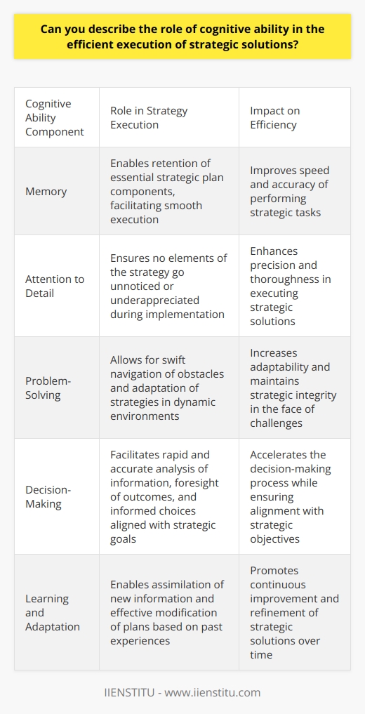 Cognitive Ability and Strategic Solutions Understanding Cognitive Ability Cognitive ability refers to mental skills essential for processing information. It encompasses various faculties such as memory, attention, and problem-solving. These are crucial for the individuals capacity to think, analyze, and understand, laying the groundwork for efficient execution in strategic contexts. Role in Strategy Execution High-level planning  demands robust cognitive function. Strategic solutions often comprise complex, multilayered plans requiring significant mental prowess. Cognitive ability thus becomes a linchpin for effective strategy implementation. Memory  plays a critical role. A good memory allows individuals to retain the strategic plans essential components, facilitating smooth execution. Similarly, attention to detail ensures no elements of the strategy go unnoticed or underappreciated during implementation. Problem-solving strengths are equally vital. They enable individuals to navigate obstacles swiftly and adapt strategies as conditions evolve. In a dynamic environment, this adaptability is paramount to maintaining strategic integrity. Impact on Efficiency Efficiency is doing tasks quickly without sacrificing quality. Strong cognitive abilities directly contribute to this aspect of strategy execution. They boost the speed and accuracy with which individuals can perform strategic tasks.  Decision-Making Rapid and accurate decision-making stands at efficiencys core. With heightened cognitive capabilities, decision-makers can better analyze information, foresee outcomes, and make informed choices that align with strategic goals. Learning and Adaptation Learning from past experiences and adapting strategies accordingly is essential for continuous improvement. Strong cognitive skills play a pivotal role in individuals ability to assimilate new information and modify plans effectively. Integration Across Levels Strategic solutions often require harmony across various levels of an organization. These levels range from upper management to frontline employees, each with distinct roles. Cognitive ability facilitates this integration by enabling clear understanding and communication of the strategic vision. Leading and Collaborating Effective leaders harness their cognitive strengths to steer and motivate their teams. They synthesize information from different sources, guiding collective efforts towards strategic objectives. In collaboration, cognitive skills allow for better conflict resolution and cooperative problem-solving, ensuring team efforts align with strategic goals. Conclusion In summary, cognitive ability remains essential for the efficient execution of strategic solutions. It allows for improved planning, decision-making, and collaboration, directly influencing the agility and efficacy of strategic endeavors. Ultimately, nurturing these cognitive skills can lead to more nuanced and successful strategic implementation.