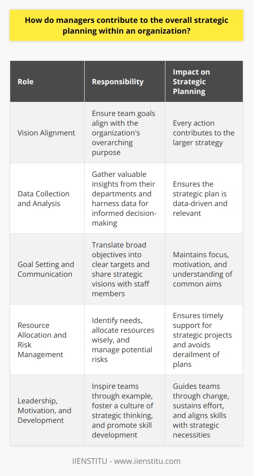 Managers and Strategic Planning Managers play a crucial role in strategic planning. They serve as the bridge between top-level strategy and its execution. Their intimate knowledge of day-to-day operations positions them uniquely. They turn long-term visions into actionable tasks. Understanding the Vision Effective managers understand the organizations vision. They align team goals with this overarching purpose. This alignment ensures every action contributes to the larger strategy. Insightful Data Gathering Managers are data collectors. Their departments provide valuable insights. They harness this data for informed decision-making. This information feeds into the strategic plan, ensuring it is data-driven. Goal Setting Setting specific goals is a managers forte. They translate broad objectives into clear targets. Teams then pursue these goals, moving the organization forward. Communication Channels Managers are communication hubs. They share strategic visions with staff members. Clear, consistent messaging maintains focus and motivation. Understanding strategy helps teams work towards common aims. Resource Allocation Effective resource management is key. Managers must identify needs and allocate resources wisely. They ensure their teams have what they need when they need it. Strategic projects depend on timely resource allocation. Risk Management Managers are on the front line of risk management. They identify potential hazards quickly. Their swift action avoids derailment of strategic plans. They balance risk with opportunity capably. Adaptive Responses The best-planned strategies encounter surprises. Managers must adapt. They adjust plans in response to challenges. This adaptability keeps the strategy relevant and keeps progress steady. Continuous Feedback Loop Feedback is essential for growth. Managers provide ongoing performance evaluations. They offer constructive criticism to team members. They celebrate successes that advance strategic objectives. This feedback refines the strategic plan continuously. Leadership and Motivation People follow strong leaders. Managers inspire teams through example. They foster a culture of strategic thinking. This leadership guides teams through periods of change. Motivation is a managers tool to sustain effort over time. Development and Training Managers recognize skill gaps. They promote development opportunities for staff. Training aligns the teams skills with strategic necessities. A well-trained staff executes strategy more effectively. Measurement and Analysis Without measurement, there is no progress. Managers set key performance indicators (KPIs). They track progress diligently. Analysis of results drives future strategic adjustments. Collaborative Efforts Managers encourage collaboration. Teams unite to tackle strategic objectives. Cross-functional collaboration fosters innovation and synergy. This teamwork propels strategic projects. Celebrating Milestones Recognition boosts morale. Managers celebrate key milestones. These celebrations acknowledge the hard work done. They reinforce the importance of the strategic plan. In summary, managers are strategic catalysts. They translate vision into reality. Their proactive involvement shapes the strategy at every level. Their multifaceted role underpins the organizations success. Managers make strategy work.