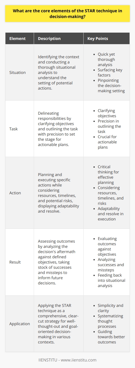 Introduction to STAR Technique The STAR technique stands for Situation, Task, Action, and Result. It articulates a clear framework for decision-making. Originally devised for behavioral job interviews, its principles apply broadly. Lets unpack each element in academic detail. Core Element 1: Situation Identifying the Context Before making decisions, one must scrutinize the situation. This step involves understanding the context. It requires a quick, yet thorough, situational analysis. Key factors surface during this process. Decision-makers pinpoint the setting of their potential actions here. Core Element 2: Task Delineating Responsibilities After situating the context, one must define the task. This involves clarifying objectives and responsibilities.  Precision  in outlining the task is crucial. It sets the stage for actionable plans. Without a clear task, decision-making falters. Core Element 3: Action Planning and Execution Following task identification, one must plan. Here, one determines the specific actions to take.  Critical thinking  is vital for effective planning. They must consider resources, timelines, and potential risks. Decision-makers then move to execute these actions. They must display adaptability and resolve. Core Element 4: Result Assessing Outcomes Finally, one evaluates the result. This is the decisions aftermath. One must analyze outcomes against the defined objectives. They must take stock of their successes and missteps. This element feeds back into the situational analysis for future decisions. Applying the STAR Technique The STAR techniques beauty lies in its simplicity.  Clarity  emerges from its structured approach. It improves decision-making by systematizing thought processes. Ultimately, it can guide one towards better outcomes.  In essence, STAR provides a comprehensive, clear-cut strategy. It ensures every decision is well thought out and goal-oriented. Whether for interviews or business strategies, STARs guidelines hold value. It is a technique that shapes thorough, effective decision-makers.