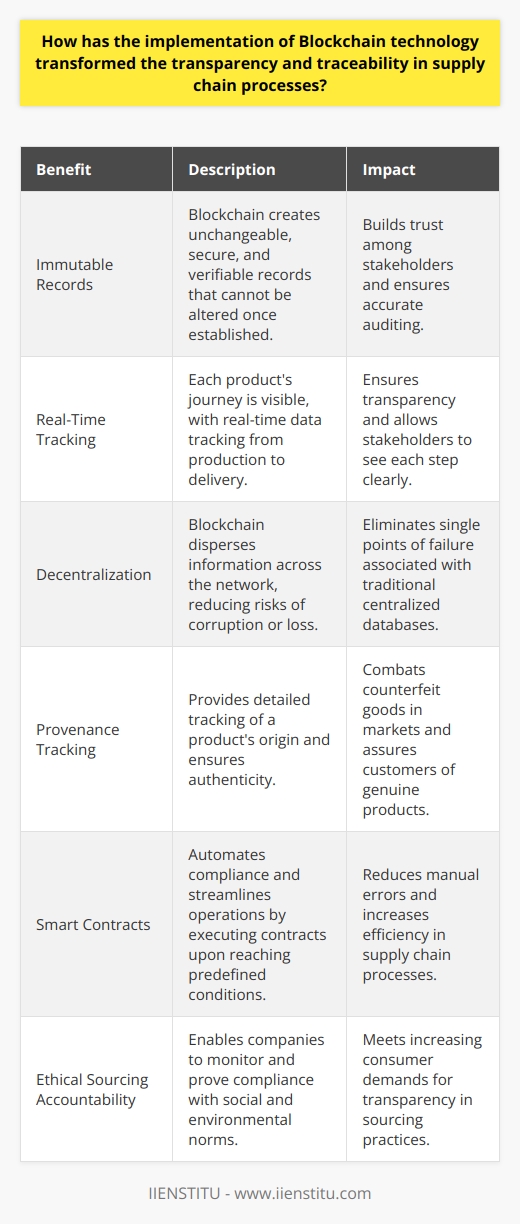 Introduction to Blockchain in Supply Chains Blockchain technology has revamped supply chain transparency. This digital ledger offers immutable, real-time tracking. Each transaction in this system offers unquestionable reliability. Immutable Records Enhance Trust Blockchain creates unchangeable records. These records are secure and verifiable. No one can alter them once established. This builds trust among stakeholders. It is vital for accurate auditing. Real-Time Tracking for Greater Visibility With blockchain, each products journey is visible. Real-time data tracking is standard. This ensures transparency from production to delivery. Stakeholders see each step clearly. Decentralization Eliminates Single Points of Failure Traditional systems rely on central databases. These can be weak points. Blockchain disperses information across the network. It reduces risks of corruption or loss. Provenance Tracking for Authenticity Assurance Blockchain provides detailed provenance tracking. This shows a products origin. It assures customers of authenticity. It combats counterfeit goods in markets. Streamlining Compliance and Reducing Errors Smart contracts on blockchain automate compliance. These contracts execute upon reaching conditions. They streamline operations. They also cut down on manual errors. Environmental and Ethical Sourcing Accountability Companies can now prove ethical sourcing. Blockchain enables them to monitor social and environmental norms. Consumers increasingly demand this information.  Conclusion: Transforming Supply Chains for the Better Blockchain has transformed supply chains. It ensures transparency and traceability. It leads to secure, efficient, and responsible business practices. The future of supply chains looks bright with blockchain.