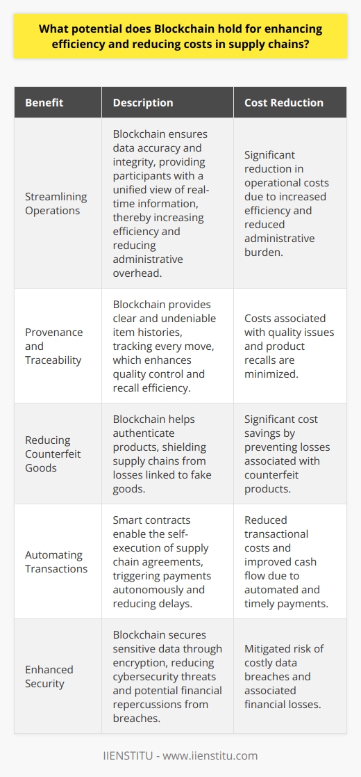 The Transformative Power of Blockchain in Supply Chains Supply chains stand at the brink of transformation. Blockchain emerges as a catalyst. This technology promises efficiency gains. It also foresees significant cost reductions. Streamlining Operations Blockchain can radically streamline operations. It ensures data accuracy and integrity. Participants gain a unified view. They see real-time information. Trust flourishes without third-party verification. Efficiency, therefore, skyrockets. Administrative overhead dwindles. Provenance and Traceability Provenance  becomes clear and undeniable. Blockchain provides item histories. It tracks every move. Traceability begets quality. It even helps in recall efficiency. Costs tied to mishaps drop. Reducing Counterfeit Goods Counterfeits plague many industries. Blockchain helps curb this issue. It authenticates products. Supply chains thus shield themselves. They prevent losses linked to fake goods. Automating Transactions Smart contracts enable automation. They can self-execute supply chain agreements. Invoices trigger payments autonomously. This reduces delays. It also cuts transactional costs. Greater Transparency Transparency becomes paramount. Companies see suppliers practices. They can thus ensure ethical sourcing. This boosts brand reputation. It also mitigates risk, leading to cost savings. Enhanced Security Blockchain secures sensitive data. Encryption guards transaction records. Only authorized parties access them. Cybersecurity threats reduce. Potential financial repercussions from breaches thus drop. Real-time Inventory Management Inventory oversight improves drastically. Blockchain offers a real-time view. Overstocking risks recede. Wasted storage expenses decline. Companies balance supply with demand better. Limiting Excess Waste Efficiency cuts down waste. Blockchain helps identify bottlenecks. It also reduces errors. Quality control becomes easier. Overall, material waste and related costs diminish. Collaboration and Negotiation Partners collaborate with ease. They negotiate better terms. They use shared data on blockchain platforms. Mutual understanding leads to favorable conditions. Costs from disputes and miscommunication decrease. Integrating IoT Devices Blockchain and IoT devices pair well. They collect and record data. This automates traceability. Sensors track goods from factories to delivery. Efficiency gains become visible. Operational costs reduce. Encountering Challenges Despite its potential, blockchain faces hurdles. Implementation costs pose challenges. Education and integration require resources. Still, the long-term benefits could outweigh the costs. Blockchain holds transformative potential. It promises leaner, more robust supply chains. Companies must navigate its challenges. They must invest in its implementation. The payoff could be a revolution in supply chain management.