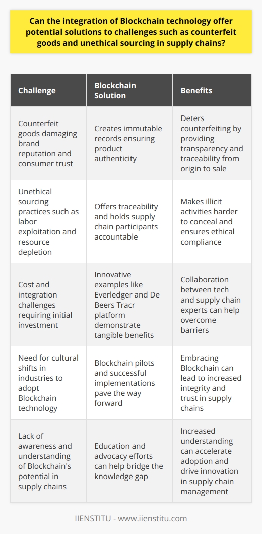 Introduction Supply chains face immense challenges. Counterfeit goods plague markets. Unethical sourcing haunts industries. Trust in supply chain integrity wanes. Could Blockchain offer a solution? What is Blockchain? Blockchain stands as a digital ledger. It records transactions chronologically. Each block contains transaction data. Blocks link using cryptography. This structure resists data alteration. It enhances transparency and security. Counterfeit Goods in Supply Chains Challenge Analysis Counterfeit goods damage brand reputation. They harm consumer trust. They reduce company revenue. The problem persists despite efforts. Blockchain’s Answer Blockchain ensures product authenticity. It creates immutable records. Consumers can trace products from origin to sale. This transparency deters counterfeiting. -  Each product gets a unique identifier -  Supply chain participants register transactions - Consumers verify product history effortlessly Unethical Sourcing in Supply Chains Current Challenges Unethical sourcing includes labor exploitation. It involves resource depletion. Companies struggle to validate ethical practices. Blockchain’s Role Blockchain offers traceability. It holds supply chain participants accountable. Illicit activities become harder to conceal. -  Smart contracts automate ethical compliance checks -  Source materials have traceable journeys - Stakeholders witness source-to-sale chain Implementation and Adoption Overcoming Barriers Cost and integration pose challenges. They require initial investment. Cultural shifts in industries are necessary. Innovative Examples Companies like Everledger lead the way. They use Blockchain for diamond tracing. De Beers’ Tracr platform epitomizes progress. -  Blockchain pilots demonstrate tangible benefits -  Collaboration between tech and supply chain experts ensues Conclusion Blockchain holds significant potential. It combats counterfeit goods. It ensures ethical sourcing. Adoption and innovation will pave the way forward. Supply chains must embrace this technology. The path to integrity and trust in supply chains lies ahead. The future beckons a Blockchain-enabled era.