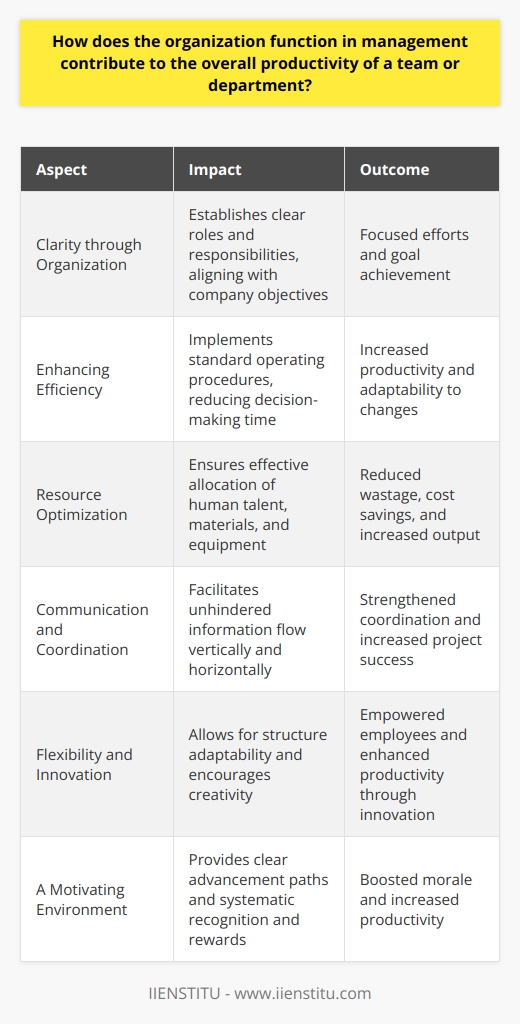 The Importance of Organization in Management Organization stands as a core management function. It acts as a framework within which teams operate. A well-organized structure ensures clear roles. Members understand their responsibilities. Consequently, they avoid overlaps and conflicts.  Clarity through Organization Organization begins with definitive structuring. It involves creating departments and workgroups. These units must align with the companys objectives. Managers assign tasks to suitable personnel. This process establishes clear accountability. Each member knows their specific job. Clear direction leads to focused efforts. Employees can concentrate on achieving set goals. Enhancing Efficiency Efficiency stems from streamlined processes. An organized department implements standard operating procedures. These procedures guide daily activities. They reduce the time for decision-making. Teams can respond rapidly to challenges. Moreover, they adapt quickly to changes. Efficiency naturally increases productivity. Resource Optimization An organized management approach optimizes resources. It ensures the best use of human talent. Also, it involves effective allocation of materials and equipment. Wastage reduces. Costs save. The team can do more with less. Communication and Coordination Effective organization facilitates communication. Information flows unhindered vertically and horizontally. Managers easily convey strategies. Likewise, team members share updates and feedback. Better communication strengthens coordination. Teams synchronize their efforts. This unity enhances the chances of project success. Flexibility and Innovation Organized structures still need flexibility. They must allow room for innovation. Managers can adapt the structure as necessary. They adjust roles and processes to fit new strategies. Flexibility spurs creativity. Employees feel empowered to suggest improvements. Innovation can drive productivity to new heights.  A Motivating Environment Structure and organization can motivate. Clear advancement paths emerge from organized systems. Employees see career development opportunities. They work harder towards promotion. Recognition and rewards become systematic. Motivation boosts morale. High morale increases productivity. Managements organizational function is fundamental. It contributes significantly to productivity. It sets the foundation for efficiency and effectiveness. When managers organize well, teams excel. The bottom line benefits from such well-orchestrated team efforts.