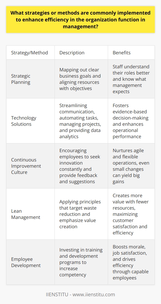 Enhancing Efficiency in Organizational Management Organizational function within management requires constant attention. Leaders often seek ways to boost efficiency. Efficiency underpins productivity and performance. Adopt Strategic Planning Strategic planning sits at the heart of efficiency. It maps out clear business goals. This process aligns resources with objectives. Staff understand their roles better. They know what management expects. Implement Technology Solutions Technology holds keys to modern efficiency. It streamlines communication and automates tasks. Software solutions manage projects effectively. They track progress and identify bottlenecks.  Data analytics  also play a crucial role. They provide insights into operational performance. These insights foster evidence-based decision-making. Foster a Culture of Continuous Improvement Organizations thrive on improvement cultures. Employees should seek innovation constantly. Even small changes can yield big gains. Management must encourage feedback and suggestions. This mindset nurtures agile and flexible operations. Streamline Communication Effective communication enhances efficiency. Clear instructions prevent misunderstandings. Good communication tools save time. They facilitate collaboration across teams. Optimize Workflow Processes Workflows need regular evaluation. Identify steps that add no value. Eliminate such steps. Refine workflows for smooth transitions. Organize workspaces for minimal disruption. Embrace Lean Management Lean management principles target waste reduction. They emphasize value creation. Lean techniques create more value with fewer resources. This approach maximizes customer satisfaction and efficiency. Invest in Employee Development Capable employees drive efficiency. Investing in training and development is essential. Development programs increase competency. They also boost morale and job satisfaction. Set Clear Goals and Metrics Goals and metrics guide operations. They must be specific and measurable. Employees perform better with clear targets. Metrics provide a basis for assessing progress. Prioritize Time Management Time is a finite resource. Manage it wisely. Prioritize tasks based on their impact. Discourage multitasking if it hampers quality. Encourage Delegation Delegation empowers employees. It also helps managers focus on critical issues. Effective delegation spreads workloads evenly. It builds trust and develops employee skills. Standardize Best Practices Standardization ensures consistency. It helps new employees learn faster. Share best practices across the organization. This sharing improves overall efficiency. To wrap up, enhancing organizational efficiency is multifaceted. It requires a combination of strategic planning, technology adoption, and continuous improvement. Communication, workflow optimization, lean management, employee development, goal-setting, time management, delegation, and standardization all play critical roles. Applying these strategies effectively can transform an organizations performance. Managers must be proactive in identifying and implementing methods to boost efficiency. This commitment drives success and competitiveness in todays dynamic business landscape.