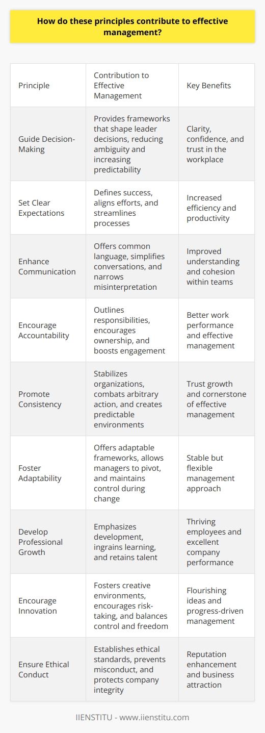 Understanding Management Principles Effective management stands crucial in organizational success. It guides leaders, fosters growth, and enables adaptation. This exploration delves into how these principles shape effective management. Principles Guide Decision-Making Principles provide frameworks.  They shape leader decisions. Good decisions rely on sound principles. With them, clarity emerges. They reduce ambiguity. Management becomes more predictable, not less. This predictability breeds confidence. Confidence fosters trust. Trust is key in workplaces. Setting Clear Expectations Management principles help set expectations. They define success. Workers need clear goals.  Goals align efforts.  They also streamline processes. With clear goals, efficiency increases. Productivity often follows suit. This alignment is invaluable. Enhancing Communication Good principles improve communication. They offer common language.  Common language simplifies conversations.  It narrows misinterpretation. Understanding becomes easier. Cohesion grows within teams. Strong communication roots in clarity. Thus, effective management hinges on it. Encouraging Accountability Accountability is vital.  Management principles enforce it. They outline responsibilities. Everyone knows their roles. No confusion exists. Responsibility encourages ownership. Ownership boosts engagement. Engagement leads to better work. Effective management depends on it. Promoting Consistency Consistency reigns supreme.  It stabilizes organizations. Principles provide this stability. They combat arbitrary action. Leaders follow set guidelines. Employees expect consistent treatment. Predictable environments emerge. In these environments, trust grows. Consistency through principles is a cornerstone. Fostering Adaptability Adaptability cannot be overstated.  Markets change rapidly.  Principles underpin flexibility. They offer adaptable frameworks. With them, managers can pivot. They maintain control during change. Stable but flexible defines great management. Developing Professional Growth Growth matters for individuals. Management principles facilitate it. They emphasize development. Learning becomes ingrained. Employees thrive on growth. They seek opportunities. Principles that focus on development retain talent. Companies with learning cultures excel. This growth is multifaceted. Encouraging Innovation Innovation drives progress. Principles foster creative environments. They encourage risk-taking.  Safe risk-taking spurs innovation.  These principles balance control and freedom. In such environments, ideas flourish. Effective management always seeks innovation. Ensuring Ethical Conduct Ethical behavior is non-negotiable. Principles establish ethical standards. They lay down whats acceptable. No ethical gray areas exist. Clear ethics prevent misconduct. They protect the companys integrity. Integrity builds reputation. Reputation attracts business. Thus, ethical conduct is central. Conclusion: Principles as Pillars In sum, principles anchor effective management. They impact every aspect. With guiding principles, leaders thrive. Organizations grow, adapt, and succeed. Principles are not mere suggestions. They are the foundation. Upon them, effective management is built.