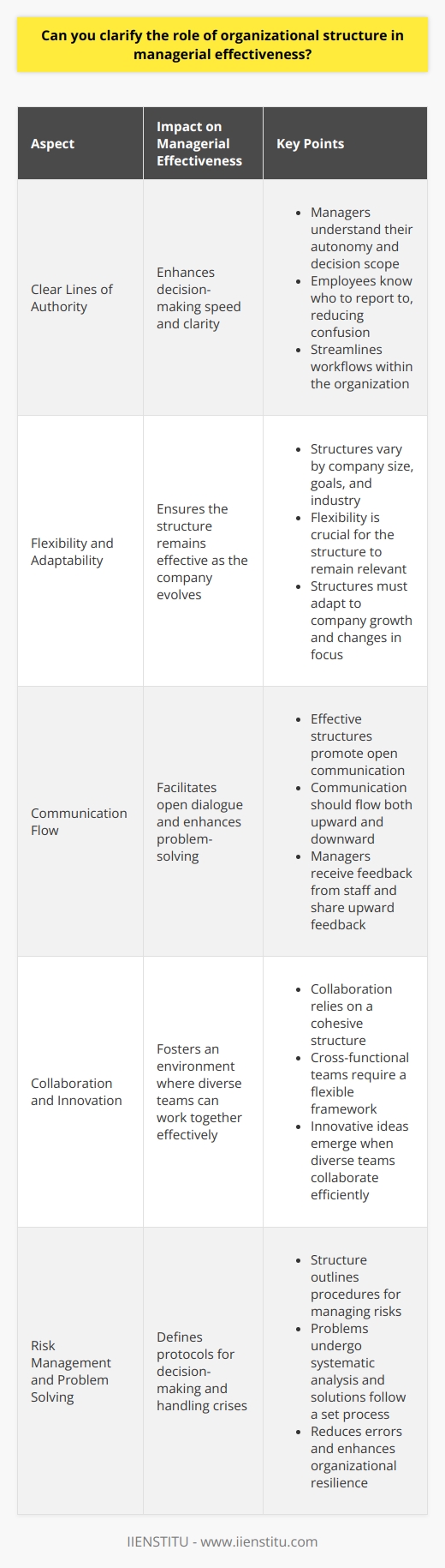 Organizational Structure and Managerial Effectiveness Organizational structure frames a companys hierarchy. It outlines job roles and responsibilities. This clarity aids managerial effectiveness significantly.  Importance of Clear Structure Clear lines of authority  ensure rapid decision-making. Managers know their level of autonomy. They understand their decision scope well. Employees recognize who to report to. This prevents confusion within the team. Workflows become streamlined in a well-defined structure.  Efficiency  thrives as each team member grasps their tasks. Misunderstandings decrease with clear roles. Everyone knows their duties. This boosts overall productivity. Flexibility and Adaptability Organizational structures are not one-size-fits-all. They vary by company size, goals, and industry.  Flexibility  is vital for a structure to be effective. Structures must adapt as companies grow or change focus. Communication Flow Effective structures promote open communication. Hierarchies can create barriers.  Communication must flow  both ways. Managers receive feedback from staff. They also share upward feedback. This open dialogue enhances problem-solving. Unity of Direction A strong structure allows for  unified direction . Managers lead teams toward company goals. Each department works as part of a whole. This unity drives the company forward. Managerial Accountability Structure holds managers accountable. Responsibilities are clear. Managers answer for their teams performance.  Accountability  improves managerial practices. - Encourages responsibility - Enhances performance tracking - Leads to better feedback and coaching Support for Strategy Implementation A dynamic structure supports business strategy. Clear roles allow for focused strategy execution. Managers align team efforts with company objectives. Structures should reinforce a companys strategic vision. They dictate how managers plan and organize work. This alignment is critical for reaching strategic goals. Collaboration and Innovation Collaboration  hinges on a cohesive structure. Cross-functional teams require a flexible framework. Innovative ideas emerge when diverse teams collaborate effectively. Managerial effectiveness improves when structures support joint efforts. Managers lead teams to work together efficiently. They foster environments where innovation can sprout. Risk Management and Problem Solving Organizational structure plays a crucial role here. It defines decision-making protocols. It outlines procedures for handling crises. Managers rely on the structure to  mitigate risks . Problems undergo systematic analysis. Solutions follow a set process. This reduces errors and enhances resilience. Conclusion Organizational structure shapes managerial success. It affects decision-making, communication, and accountability. Structures dictate collaborations and innovations. They enable or hinder strategy implementation. Carefully designed structures are therefore fundamental. They support managers in their multifaceted roles. They balance stability and adaptability to drive effectiveness.
