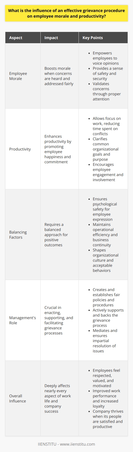 Understanding Grievance Procedures A grievance procedure matters much in a workplace. It offers a formal route for workers to voice concerns. Good grievance mechanisms maintain order. They follow defined steps for issue resolution. Employee Morale and Grievance Procedures High morale often links to an efficient grievance process. Workers feel heard and valued when concerns receive attention.  Trust  in management generates from fair treatment. Morale soars when employees believe in fair processes. Morale Boosts -  Empowerment : Employees voice opinions. -  Safety : Workers feel secure. -  Validation : Concerns receive proper attention. Productivity and Grievance Procedures Productivity ties closely to employee happiness. Happy workers tend to produce more. They show greater commitment. A reliable grievance process thus bolsters productivity. Productivity Gains -  Focus : Less time on conflict. -  Purpose : Common organizational goals become clear. -  Engagement : Employees stay more involved. A Balance of Factors An effective grievance procedure influences many factors. It shapes culture, affects relationships, and determines focus. A balanced approach is crucial for positive outcomes. Its a dance of psychological safety and operational efficiency. Balancing Act -  Psychological Safety : A base for employee expression. -  Efficiency : Keeps the business on track. -  Culture : Defines acceptable behaviors. The Role of Management Management plays a key role. Leaders enact and support grievance processes. Their active role shows they care. They mediate and facilitate resolutions. Management Functions -  Enactment : Leaders create fair policies. -  Support : They back the process actively. -  Mediation : They ensure impartial resolution. An effective grievance procedure is a power tool. It affects morale and productivity deeply. It touches nearly every aspect of work life. A company thrives when its people do. Employees feel respected and valued. Consequently, they work better and stay loyal. This all hinges on effective grievance handling.