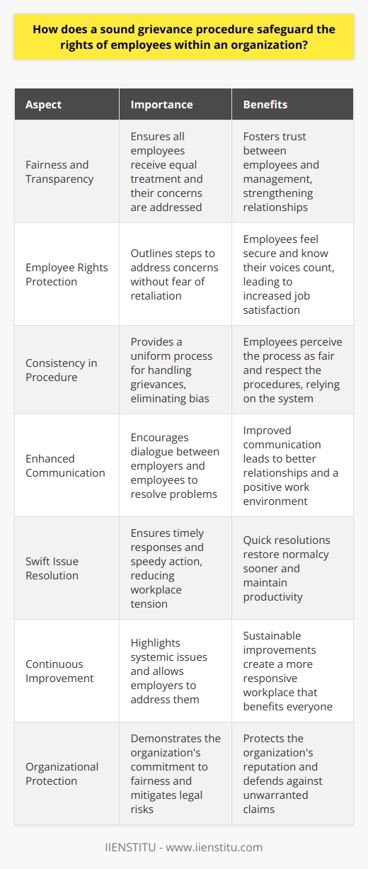 Importance of Sound Grievance Procedures Promoting Fairness and Transparency A sound grievance procedure for employees is crucial. It upholds justice within an organization. A well-established process ensures everyone receives fair treatment. All workers know their concerns matter. This transparency fosters trust. Trust between employees and management strengthens. Safeguarding Employee Rights Employees have rights. These rights require protection. A good grievance procedure does this. It outlines steps to address concerns. It does so without fear of retaliation. Employees feel secure. They know they can speak up. Their voices count. Their issues receive attention. Ensuring Consistency Consistency is vital. A uniform process provides this. Each case gets similar handling. No bias influences outcomes. Standards apply equally to all. Employees see the process as fair. They respect the procedures. They rely on the system. Enhancing Communication Communication is key. Grievance procedures facilitate this. They encourage dialogue between parties. Employers and employees talk. They seek understanding. They work to resolve problems. Improved communication leads to better relationships. It promotes a positive work environment. Encouraging Swift Resolution Efficient problem-solving matters. A sound process provides a swift resolution. Delays diminish trust. Employees need timely responses. The procedure ensures speedy action. It lays out time frames for each step. Quick resolutions reduce workplace tension. They restore normalcy sooner. Supporting Continuous Improvement Organizations must evolve. A grievance procedure aids in this. It highlights systemic issues. It allows employers to address them. Sustainable improvements can follow. The workplace gets better. It becomes more responsive to staff needs. Continuous improvement benefits everyone. Protecting the Organization An organization needs defense too. Grievances can escalate. They can lead to legal action. A solid procedure mitigates this risk. It demonstrates the organizations commitment to fairness. It helps defend against unwarranted claims. It protects the organizations reputation. Effective grievance procedures are essential. They uphold employees rights. They ensure fairness, consistency, and clear communication. They promote swift resolution of issues. Organizations benefit as well. They grow and protect themselves from legal risk. Everyone gains when grievance procedures work as they should.