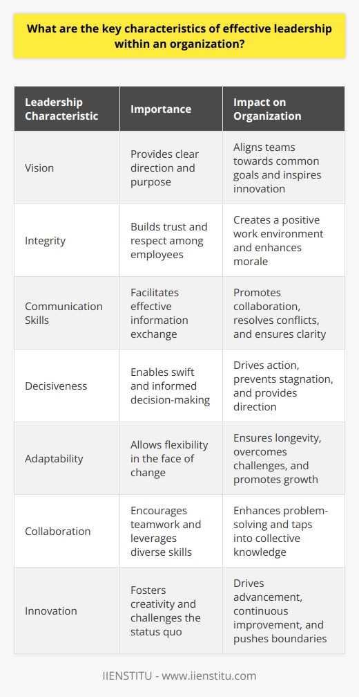 Understanding Effective Leadership Effective leadership stands as a cornerstone in organizational success. Leaders guide mission statements. They shape culture and values. Moreover, they influence performance and growth. The term  effective leadership  carries weight. It embodies a range of behaviors, skills, and attitudes that forge strong, dynamic organizations. Key Characteristics of Effective Leadership Vision is critical . Leaders must possess a clear, inspirational plan. They communicate goals effectively. Thus, teams understand directions and pursue common objectives. Leaders with vision anticipate future trends. They adapt strategies accordingly. Visionaries inspire innovation. Integrity builds trust . Leaders who display honesty command respect. Ethical behavior fosters a trusted environment. Transparency is equally important. It ensures accountability. Trust underpins morale. It supports positive relationships. Leaders with integrity set the bar high. Communication skills are paramount . Active listening speaks volumes. It engages staff. It conveys empathy. Leaders who communicate well articulate expectations. They express ideas. They resolve conflicts. Effective communicators create open dialogues. This invites feedback. It promotes collaboration. Decisiveness drives action . Decisive leaders make informed choices swiftly. They assess situations. They use critical thinking. Decisiveness avoids stagnation. It provides clear pathways. Teams look up. They require direction. Empathy enhances connections . It acknowledges team members perspectives. Empathetic leaders display emotional intelligence. They relate to others feelings. This builds rapport. It bridges gaps. Leaders who empathize excel in nurturing talent. Adaptability allows flexibility . Constant changes mark todays business landscape. Leaders must pivot when necessary. They embrace learning. They accept new ideas. Adaptability ensures longevity. It overcomes challenges. Leaders must adapt to thrive. Promoting a Cohesive Leadership Environment Consistency maintains standards . Reliable leaders foster stable environments. They reinforce core values. Employees know what to expect. Consistency eliminates confusion. It upholds quality. Leaders must practice what they preach. Collaboration drives teamwork . It unites various skills. Leaders encourage collective effort. They leverage diverse perspectives. Collaboration leads to better problem-solving. It taps into shared knowledge. Innovation fuels growth . Leaders champion creativity. They promote risk-taking within reason. Innovators challenge the status quo. They seek continuous improvement. A dedication to innovation drives advancement. Innovative leaders push boundaries. Accountability secures responsibility . Leaders own their decisions. They acknowledge mistakes. Accountability sets an example. It empowers others to do the same. Responsible leaders cultivate a culture of ownership. Inspiration motivates . Leaders spark enthusiasm. They ignite passion. Their energy is contagious. Inspirational leaders drive others to excel. They commend achievements. This emboldens teams. They strive for excellence. In Conclusion Effective leadership is multifaceted. It demands a balance of soft and hard skills. Effective leaders guide, inspire, and support. They adapt to changing environments. Their actions speak loudly. They showcase vision, integrity, communication, decisiveness, empathy, adaptability, consistency, collaboration, innovation, and accountability. These key characteristics establish a strong foundation. They propel organizations toward success. Leaders embody these traits. They pave the way for future growth.