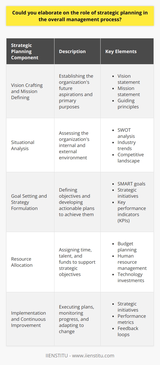 Strategic Planning in Management Process Strategic planning serves as the foundation of an effective management process. It involves outlining an organizations direction. Leaders identify long-term goals and strategies through this process. They align resources to meet objectives, ensuring operational activities support broader aims. Vision Crafting and Mission Defining Strategic planning starts with the vision and mission statements.  Vision crafting  embodies the future an organization seeks to create.  Mission defining  clarifies its primary purposes. Together, they establish the guiding stars for all subsequent planning. Situational Analysis for Informed Decisions Organizations then engage in situational analysis. This includes both internal and external assessments. Internally, strengths and weaknesses become clear. Externally, opportunities and threats are identified through techniques like  SWOT analysis . Informed decisions stem from understanding these elements. Goal Setting and Strategy Formulation Once leaders have a grasp on their situational context, they move to  goal setting . Objectives must be SMART: Specific, Measurable, Achievable, Relevant, Time-bound. Strategy formulation connects goals to actionable plans. Strategies determine the path to reaching goals. Resource Allocation for Optimal Performance Strategic planning also involves  resource allocation . Leaders decide where to invest time, talent, and funds. Effective allocation magnifies output and propels the organization forward. It demands a balance between immediate needs and long-term aspirations. Implementation through Strategic Initiatives The bridge between planning and action is  implementation . Strategic initiatives roll out plans in manageable chunks. This stage requires careful management to align actions with strategy. Teams understand their roles better. They see how their efforts fit into the bigger picture. Feedback Loops and Continuous Improvement Strategic planning is not a one-time event. Continuous improvement thrives on feedback loops. Monitoring processes detect deviations from the plan. Leaders use these insights to adapt strategies. The management process, therefore, remains dynamic, responsive to change. The Role of Communication and Leadership Essential in every planning phase is strong communication. Leaders articulate the vision, missions, and strategies. They foster a culture where strategic goals are clear and embraced at all levels. Effective leadership guides the organization through its planned trajectory. In conclusion, strategic planning is crucial for steering the organization. It provides a framework for decision-making and action-taking. Strategic planning defines a coherent direction. It ensures that every effort advances the organization towards its envisioned future.
