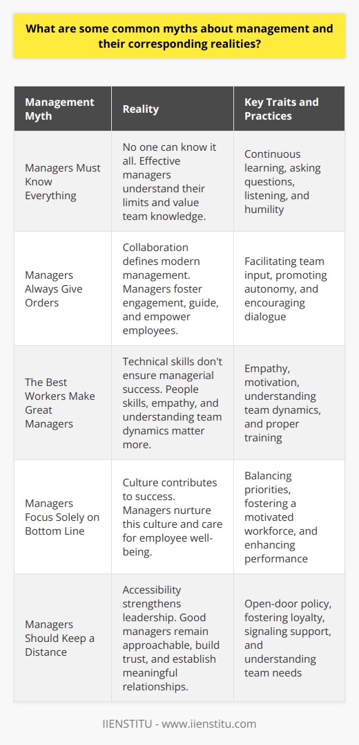 Debunking Common Management Myths Myth 1: Managers Must Know Everything Reality : No one can know it all. Effective managers understand their limits. They value team knowledge. They learn continuously. They ask questions. They listen.  Humility  paves the way for growth. Myth 2: Managers Always Give Orders Reality : Collaboration defines modern management. Managers foster engagement. They guide, not dictate. They empower employees. They promote autonomy. As facilitators, they encourage team input. Dialogue trumps monologue. Myth 3: The Best Workers Make Great Managers Reality : Technical skills dont ensure managerial success. People skills matter more. Managers need empathy. They must motivate. They understand team dynamics. Management is a different game. It requires training. Myth 4: Managers Focus Solely on Bottom Line Reality : Numbers matter, but theyre not everything. Culture contributes to success. Managers nurture this culture. They care for employee well-being. They know a motivated workforce enhances performance. They balance priorities. Myth 5: Managers Should Keep a Distance Reality : Accessibility strengthens leadership. Good managers remain approachable. They build trust. They establish meaningful relationships. They understand their teams needs. An open-door policy fosters loyalty. It signals support. Myth 6: Micromanagement Shows Strong Leadership Reality : Micromanagement undermines trust. It stifles creativity. Managers should delegate. They trust their teams. They provide autonomy. They offer support from afar. This approach spurs innovation. It increases satisfaction. Myth 7: Male Managers Exceed Female in Effectiveness Reality : Leadership effectiveness knows no gender. Traits like empathy, decisiveness, and communication mark good leaders. Both men and women can exhibit them. Diverse perspectives enrich management. They defy stereotypes. Managers navigate reality, not myth. Key traits include empathy, trust, and a learning mindset. They balance human and business needs. They are approachable and empowering. They champion team growth. They shun stereotypes. These truths guide successful management.