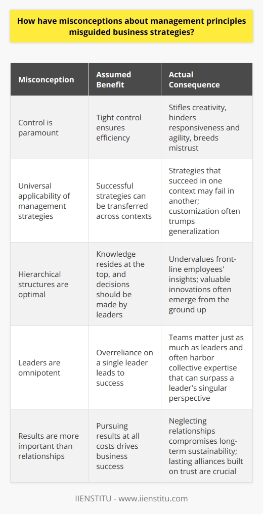 The Perils of Misunderstood Management Misguided By Myths Management principles often fall prey to oversimplification. Leaders seek silver bullets. They desire simple solutions for complex problems. These desires spawn misconceptions. These misconceptions, in turn, misguide business strategies. The Myth of Control Consider the  control is paramount  myth. Managers strive for total oversight. They assume tight control ensures efficiency. Yet, rigid structures stifle creativity. They also hinder responsiveness and agility. This oversight demands can breed mistrust. It suggests a lack of faith in staff abilities. One-Size-Fits-All Fallacy Another misconception is the universal applicability of management strategies. What succeeds in one context fails in another. Transferring strategies across different cultures and settings can backfire. Customization often trumps generalization. Adaptable strategies far exceed rigid ones. Hierarchical Hang-ups Hierarchies dominate traditional management thinking. Leaders at the top make decisions. Workers at the bottom carry them out. This setup assumes knowledge resides at the top. It undervalues front-line employees insights. Yet, valuable innovations often emerge from the ground up. The Capable Leader Misconception Leaders are not omnipotent.  Many believe otherwise. This belief leads to an overreliance on a single leader. Teams matter just as much as leaders do. They often harbor collective expertise. This expertise can surpass a leaders singular perspective. Results Over Relationships The pursuit of results often overshadows the importance of relationships. Good relationships drive business success. They foster trust, communication, and collaboration. Neglecting these relationships compromises long-term sustainability. Short-term gains pale in comparison to lasting alliances built on trust. Incentive Illusions Incentives are seen as motivation panaceas. We assume they always drive performance. This is not always true. Studies show excessive incentives can actually dampen motivation. They can even encourage unethical behavior. Motivation is more complex than mere incentives. Innovation Obsession Innovation is crucial. It cannot, however, be forced. The misconception of constant innovation puts unnecessary pressure on organizations. It often leads to innovation for its own sake. Not all innovation equates to improvement. Balance is key. So is recognizing when refinement trumps reinvention. Technological Tunnel Vision Many espouse technology as a cure-all. They push digital solutions indiscriminately. They overlook technologys potential disruptions. These disruptions affect both employees and customers. Thoughtful integration is necessary. It ensures technology enhances rather than hinders. The Plight of Planning Comprehensive planning appears infallible. Detailed plans promise control over the future. Yet, the future is inherently uncertain. Flexibility often triumphs over rigid planning. Adapting to changing circumstances often yields better outcomes. In summary, misconceptions abound in management. They obscure the multifaceted nature of businesses. They promote one-size-fits-all solutions. Real-world business demands nuance. It requires an understanding of context. It calls for adaptability and balance. Successful management acknowledges these complexities. It shuns simplistic and misguided shortcuts for thoughtful, informed strategies.