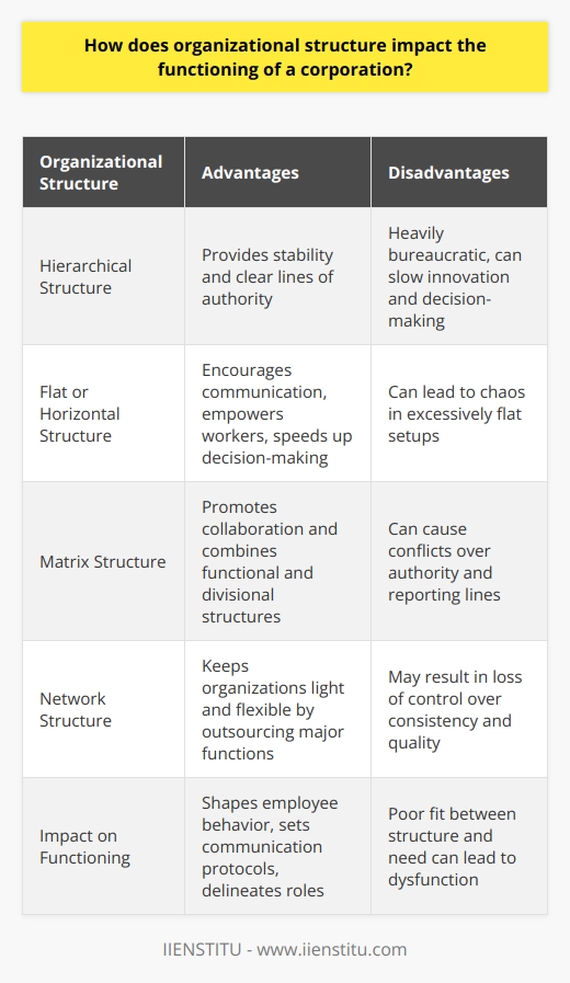 Understanding Organizational Structure An organization’s structure determines its shape and hierarchy. It impacts many aspects of performance. It affects everything from decision-making speed to employee satisfaction.  Types of Structures There are several types of corporate structures. Each has unique advantages and disadvantages. -  Hierarchical Structure : Clear, top-down layers of management define this type. Heavily bureaucratic, it can slow innovation. Yet, it provides stability and clear lines of authority. -  Flat or Horizontal Structure : Fewer layers exist here. Communication flows more freely. Decision-making quickens. Workers enjoy empowerment. In excessively flat setups, chaos can ensue. -  Matrix Structure : This combines functional and divisional structures. Employees report to multiple managers. Collaboration is common. Conflicts over authority, however, can arise. -  Network Structure : Organizations outsource major functions. It keeps them light and flexible. Control over consistency and quality may suffer. Impacts on Functioning An organization’s structure shapes employee behavior. It sets protocols for internal communication. It delineates roles and responsibilities. A poor fit between structure and need spells dysfunction. Decision Making Centralized structures tend to slow decision-making. Leaders make most decisions. Employees may feel disengaged. Decentralized structures speed up the process. They encourage autonomy and innovation. Coordination becomes a challenge, though. Efficiency Hierarchical  structures aim for operational efficiency. Red tape often hinders quick action.  Flat structures  prioritize agility. They risk losing focus without tight controls. Communication Open structures foster communication and collaboration. Hierarchies may stifle free information flow. Efficient communication supports problem-solving. It shares knowledge effectively across the corporation. Adaptability Rigid structures resist change. They may provide stability but falter in dynamic markets. Flexible structures adjust better to change. They might struggle to maintain consistency. The organizational structure wields considerable influence over a corporation. It can dictate the pace and quality of work. It sways how staff feel and act. Aligning structure with strategy is crucial. Firms should assess regularly. They must adapt as circumstances change. Only then can they truly thrive.