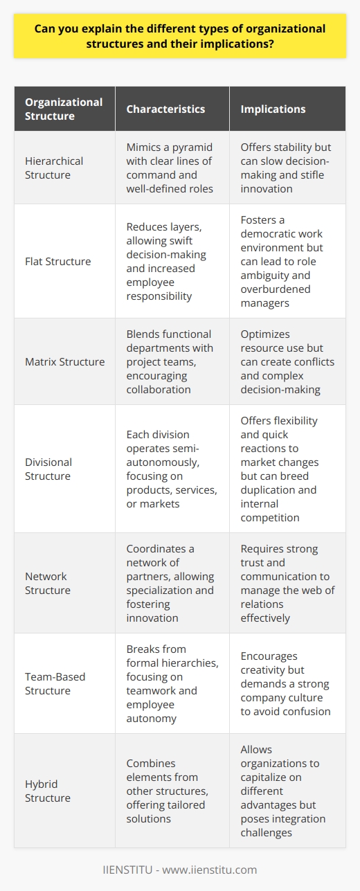 Understanding Organizational Structures Organizational structures depict how companies arrange their teams. These frameworks shape workflows. They influence information flow and authority lines. Varied structures impact organizations differently. Hierarchical Structure The most known type is the  hierarchical structure . It mimics a pyramid. At the top sits the highest authority. Layers flow down from this point. Fewer people occupy each level up. This setup offers clear lines of command. It fosters well-defined roles and responsibilities. It can, however, slow decision-making. This occurs as approvals need hierarchical ascent. It can also stifle innovation. Layers often impede agility. Flat Structure Contrastingly, a  flat architecture  reduces layers. It’s common in startups. Here, staff report to few managers. This allows swift decision-making. Employees enjoy more responsibility. It fosters a democratic work environment. The downside lies in potential role ambiguity. It can also burden managers with excessive direct reports. Matrix Structure Adding complexity, the  matrix structure  blends functional departments with project teams. Workers report to dual managers. One for their department. Another for their project. This dual authority can boost information exchange. It encourages collaboration. The matrix structure aims to optimize resource use. Yet, this can create conflicts. Decision-making turns complex. Power struggles may emerge. Divisional Structure Large, diversified companies favor the  divisional structure . Each division operates semi-autonomously. Divisions focus on products, services, or markets. They own their resources and functions. This offers flexibility. Divisions can react quickly to market changes. Yet, it can breed duplication. Divisions might compete for corporate resources. This can undermine unity. Network Structure A recent trend is the  network structure . Businesses outsource parts of their operations. The core company coordinates a network of partners. This allows specialization. It fosters innovation through collaboration. The challenge lies in managing the web of relations. Trust and communication are pivotal. Team-Based Structure The  team-based structure  breaks from formal hierarchies. It focuses on teamwork. Employees form dynamic teams around projects. They enjoy autonomy. This structure encourages creativity. It demands a strong company culture. Without it, a lack of clear hierarchy can cause confusion. Hybrid Structure Finally, many firms adopt a  hybrid structure . It combines elements from other structures. This offers tailored solutions. Organizations can capitalize on different advantages. A hybrid structure poses integration challenges. These come from managing diverse organizational mechanisms. Implications of Different Structures Each structure shapes how organizations function. Hierarchical forms foster stability. They serve well in established environments. However, their rigidity can hinder fast-paced industries. Flat and team-based structures empower agility. They suit innovative fields. The matrix and network forms demand strong coordination. They thrive in complex, interconnected sectors. The divisional structure aids in managing a portfolio of businesses. Organizational success depends on aligning structure with strategy. It matters how firms adapt to change. Organizational structures are not static. They evolve with the business landscape. Leaders must consider their implications. They must ensure structures support the broader company mission. This involves harnessing the strengths. It also requires mitigating weaknesses. Only then can organizations optimize their performance.