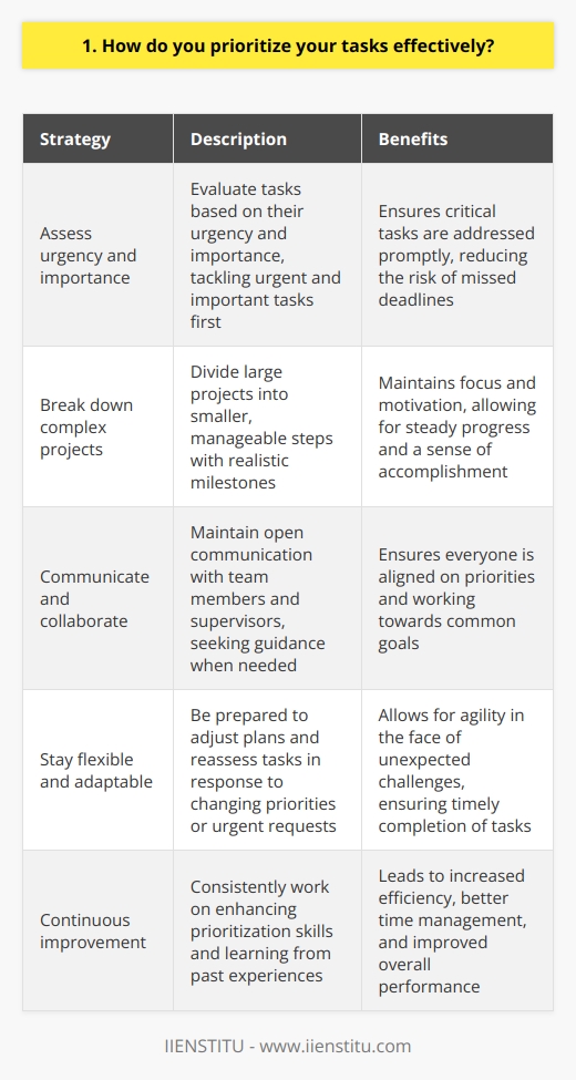 I believe that effective prioritization is key to managing tasks and meeting deadlines. Heres how I approach it: Assess urgency and importance I evaluate each task based on its urgency and importance. Urgent tasks need immediate attention, while important ones significantly impact goals. I tackle urgent and important tasks first, followed by important but less urgent ones. Break down complex projects When facing a large project, I break it down into smaller, manageable steps. This helps me stay focused and motivated as I make steady progress. I set realistic milestones along the way. Communicate and collaborate I keep open lines of communication with my team and supervisors. If Im unsure about priorities or need guidance, I ask. Collaboration ensures everyone is on the same page and working towards common objectives. Stay flexible and adaptable I understand that priorities can shift unexpectedly. I stay flexible and ready to adjust my plan as needed. If an urgent request comes in, I reassess my tasks and adapt accordingly. In my last role, I once juggled multiple projects with tight deadlines. By carefully prioritizing, communicating with stakeholders, and staying agile, I managed to complete everything on time. It was challenging but really satisfying! Ultimately, I believe smart prioritization is about focusing on what matters most and being responsive to changing needs. Its a skill Im always working to improve. Im confident my approach can help me succeed in this role.