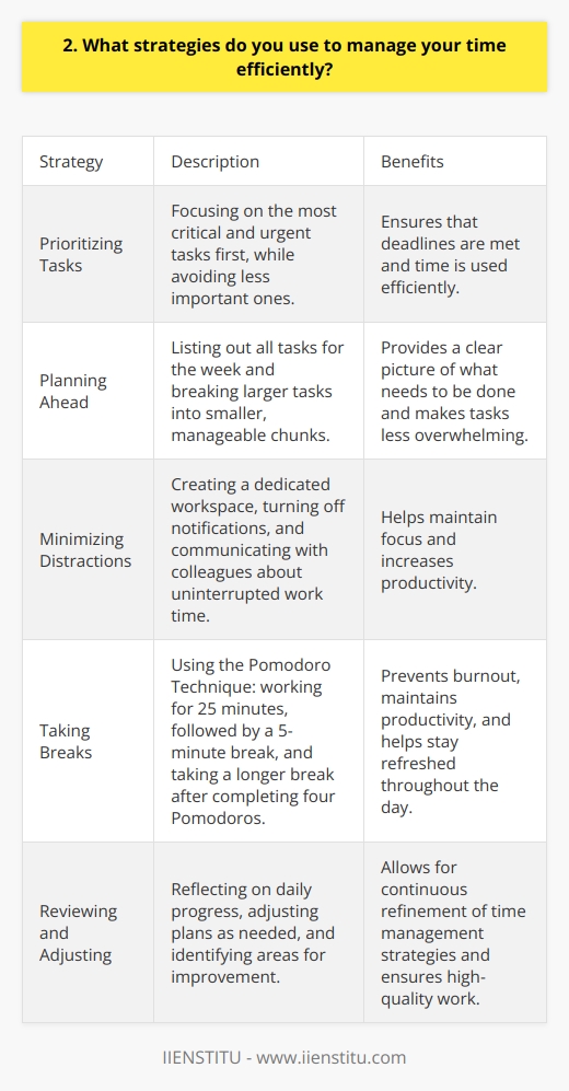I have developed several strategies to manage my time efficiently and ensure that I meet all my deadlines. One of the most important things I do is prioritize my tasks based on their urgency and importance. This helps me focus on the most critical tasks first and avoid wasting time on less important ones. Planning Ahead I always try to plan my week in advance, listing out all the tasks I need to complete. This gives me a clear picture of what needs to be done and helps me allocate my time accordingly. I also break larger tasks into smaller, manageable chunks, which makes them less overwhelming and easier to tackle. Minimizing Distractions To stay focused and avoid distractions, I create a dedicated workspace for myself, whether its at home or in the office. I turn off notifications on my phone and computer, and I let my colleagues know when I need uninterrupted time to work on important tasks. Taking Breaks Ive learned that taking regular breaks is crucial for maintaining my productivity and avoiding burnout. I use the Pomodoro Technique, where I work for 25 minutes and then take a 5-minute break. After completing four Pomodoros, I take a longer break of 15-20 minutes. This helps me stay refreshed and focused throughout the day. Reviewing and Adjusting At the end of each day, I review my progress and adjust my plan for the next day if needed. I also reflect on what worked well and what I could improve, so I can continuously refine my time management strategies. By using these strategies consistently, Ive been able to improve my productivity and achieve my goals more efficiently. Its an ongoing process, but Im committed to finding ways to make the most of my time and deliver high-quality work.