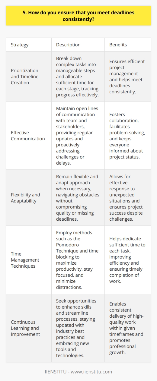 I prioritize my tasks and create a timeline for each project, ensuring that I allocate sufficient time for each stage. This allows me to break down complex tasks into manageable steps and track my progress effectively. Effective Communication I maintain open lines of communication with my team and stakeholders, providing regular updates on my progress. If I anticipate any challenges or delays, I proactively inform them and work collaboratively to find solutions. Flexibility and Adaptability I understand that unexpected situations can arise, so I remain flexible and adapt my approach when necessary. By being proactive and willing to adjust my strategies, I can navigate obstacles without compromising the quality of my work or missing deadlines. Time Management Techniques I employ various time management techniques, such as the Pomodoro Technique and time blocking, to maximize my productivity. These methods help me stay focused, minimize distractions, and ensure that I dedicate sufficient time to each task. Continuous Learning and Improvement I constantly seek opportunities to enhance my skills and streamline my processes. By staying updated with industry best practices and embracing new tools and technologies, I can consistently deliver high-quality work within the given timeframes.