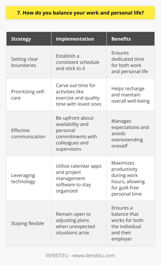 Balancing work and personal life is a challenge that requires careful planning and prioritization. Ive found that setting clear boundaries between my professional and personal time is crucial. This means establishing a consistent schedule and sticking to it as much as possible. Prioritizing Self-Care I make sure to carve out time for activities that help me recharge, like exercising regularly and spending quality time with loved ones. These moments of self-care are non-negotiable in my daily routine. Effective Communication Open communication with my colleagues and supervisors is key. Im upfront about my availability and any personal commitments that may impact my work schedule. By being transparent, I can manage expectations and avoid overextending myself. Leveraging Technology I leverage tools like calendar apps and project management software to stay organized and on top of my tasks. This helps me maximize my productivity during work hours, so I can fully disconnect and enjoy my personal time guilt-free. Staying Flexible Of course, unexpected situations can arise both at work and in my personal life. In these cases, I remain flexible and willing to adjust my plans as needed. Its all about finding a balance that works for me and my employer, while still honoring my personal priorities. At the end of the day, I believe that a well-rounded life leads to better performance at work. By taking care of myself and nurturing my relationships outside of the office, I can bring my best self to my job each day.