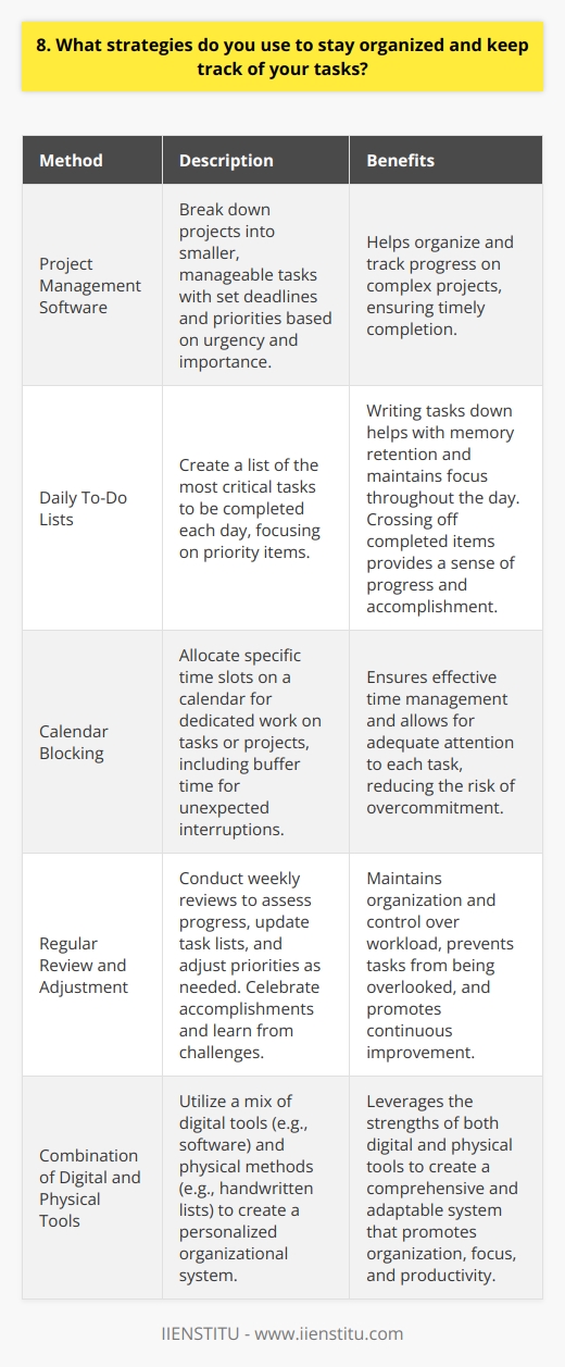I rely on a combination of digital tools and physical methods to stay organized and track my tasks. My primary tool is a project management software where I break down projects into smaller, manageable tasks. I set deadlines for each task and prioritize them based on urgency and importance. Daily To-Do Lists Every morning, I create a to-do list for the day, focusing on the most critical tasks. I find that writing things down helps me remember and stay focused. Throughout the day, I cross off completed items, giving me a sense of progress and accomplishment. Calendar Blocking I use my calendar to block out time for specific tasks or projects. This helps me allocate my time effectively and ensures I dedicate enough attention to each task. I also schedule buffer time between tasks to account for unexpected interruptions or delays. Regular Review and Adjustment At the end of each week, I review my progress, update my task list, and adjust my priorities if needed. This helps me stay on top of my workload and ensures nothing falls through the cracks. I also use this time to celebrate my accomplishments and learn from any challenges I faced. By combining digital tools with physical methods like handwritten lists, Ive found a system that works well for me. It keeps me organized, focused, and productive, even when juggling multiple projects and deadlines.