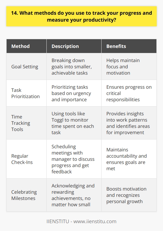 I use a combination of methods to track my progress and measure my productivity. First, I set clear goals and break them down into smaller, achievable tasks. This helps me stay focused and motivated. Prioritizing Tasks I prioritize my tasks based on urgency and importance. I tackle the most critical tasks first thing in the morning when my energy levels are at their peak. This ensures that I make significant progress on my key responsibilities. Time Tracking Tools I utilize time tracking tools like Toggl to monitor how much time I spend on each task. This gives me valuable insights into my work patterns and helps me identify areas where I can improve my efficiency. Regular Check-Ins I schedule regular check-ins with my manager to discuss my progress and get feedback. These meetings help me stay accountable and ensure that Im on track to meet my goals. Celebrating Milestones I celebrate my milestones, no matter how small. This keeps me motivated and reminds me of how far Ive come. Last month, I treated myself to a fancy dinner after completing a challenging project ahead of schedule. By using a combination of goal-setting, prioritization, time tracking, regular check-ins, and celebration, Im able to stay on top of my workload and consistently deliver high-quality results. Im always looking for ways to improve my productivity and welcome any suggestions you may have!