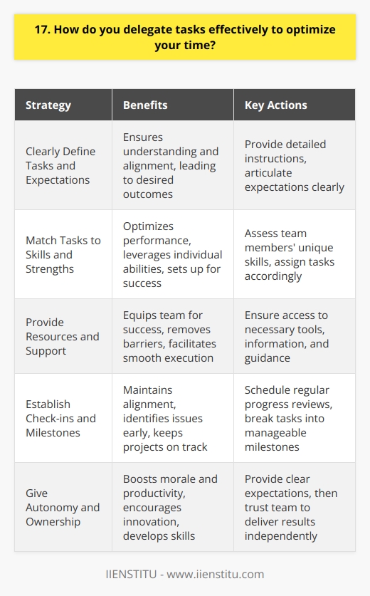 I believe effective delegation is crucial for optimizing time and achieving goals efficiently. Here are some strategies I use: Clearly Define Tasks and Expectations When delegating a task, I provide clear instructions and articulate my expectations for the desired outcome. This ensures the person understands exactly what needs to be done and can deliver results that meet or exceed those expectations. Match Tasks to Skills and Strengths I consider each team members unique skills, experience, and strengths when deciding whom to delegate a task to. Assigning work that aligns with someones abilities sets them up for success and allows them to contribute their best. Provide Resources and Support Effective delegation isnt just handing off a task - its equipping the person to accomplish it well. I make sure the team member has access to any necessary resources, tools, information or guidance to complete the work successfully. Establish Check-ins and Milestones For longer or more complex projects, I schedule regular check-in points to assess progress, address any obstacles, and ensure things are on track. Breaking big tasks into smaller milestones makes them more manageable and allows opportunities to course-correct if needed. Give Autonomy and Ownership Micromanaging deflates morale and hinders productivity. Once Ive delegated a task and provided clear expectations, I trust the person to take ownership and find their way to the desired result. Giving autonomy demonstrates trust, boosts confidence and often leads to greater innovation. By thoughtfully delegating, Im able to focus my time and energy on higher-level strategic priorities while empowering my team to grow, develop their skills, and contribute significantly to our shared success.
