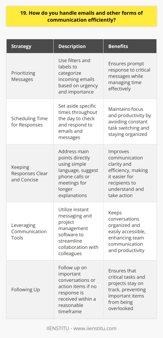 I handle emails and other forms of communication by prioritizing them based on urgency and importance. This allows me to respond to critical messages promptly while managing my time effectively. Prioritizing Messages I use filters and labels to categorize incoming emails, making it easy to identify high-priority items. For urgent matters, I aim to reply within an hour, ensuring timely communication. Scheduling Time for Responses To maintain focus and productivity, I set aside specific times throughout the day to check and respond to emails and messages. This keeps me from constantly switching tasks and helps me stay organized. Keeping Responses Clear and Concise When crafting replies, I strive for clarity and brevity. I address the main points directly, using simple language thats easy to understand. If a longer explanation is needed, I suggest a phone call or meeting. Leveraging Communication Tools Im comfortable using various communication platforms, such as instant messaging and project management software, to streamline collaboration with colleagues. These tools help keep conversations organized and easily accessible. Following Up For important conversations or action items, I make sure to follow up if I havent received a response within a reasonable timeframe. This ensures that nothing falls through the cracks and projects stay on track. By implementing these strategies, Im able to efficiently manage my inbox, respond to messages in a timely manner, and maintain clear communication with my team and clients.