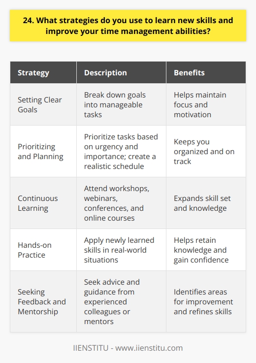 When it comes to learning new skills and improving my time management abilities, I rely on several proven strategies. First and foremost, Im a firm believer in setting clear goals and breaking them down into manageable tasks. This helps me stay focused and motivated, even when facing challenging projects. Prioritizing and Planning I always start by prioritizing my tasks based on urgency and importance. Then, I create a realistic schedule, allocating sufficient time for each activity. I find that using a planner or a digital calendar keeps me organized and on track. Continuous Learning To expand my skill set, I actively seek out learning opportunities. I love attending workshops, webinars, and conferences related to my field. Online courses have also been a game-changer for me. Platforms like Coursera and Udemy offer a wealth of knowledge at my fingertips. Hands-on Practice I believe that the best way to master a new skill is through hands-on practice. Whenever I learn something new, I make it a point to apply it in real-world situations. This helps me retain the knowledge and gain confidence in my abilities. Seeking Feedback and Mentorship Im always open to feedback and guidance from more experienced colleagues or mentors. Their insights have been invaluable in helping me identify areas for improvement and refine my skills. I make it a habit to regularly seek their advice and learn from their experiences. By combining these strategies, Ive been able to continuously grow both personally and professionally. Im excited to bring these skills and my passion for learning to this role and contribute to the teams success.
