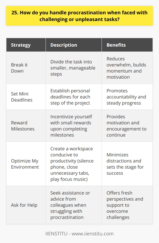When faced with challenging or unpleasant tasks, I have a few strategies to handle procrastination and stay productive: Break it Down First, I break the task down into smaller, manageable steps. This makes it feel less overwhelming and helps me get started. I focus on one piece at a time, which builds momentum and motivation to keep going. Set Mini Deadlines To keep myself accountable, I set personal deadlines for each step of the project. Having a timeline prevents me from putting it off and forces me to make steady progress, even if Im not in the mood. Reward Milestones I incentivize myself by building in small rewards when I complete certain milestones. For example, after finishing a difficult portion, Ill treat myself to a coffee break or quick walk outside. Knowing I have something to look forward to keeps me going. Optimize My Environment Im easily distracted, so I make sure my workspace is conducive to productivity. I silence my phone, close unnecessary browser tabs, and put on music that helps me focus. Creating the right environment sets me up for success. Ask for Help If Im really struggling with procrastination, Im not afraid to ask colleagues for help or advice. Sometimes an outside perspective is all I need to get unstuck and power through the task at hand. With these strategies, Im able to beat procrastination and deliver quality work, even when faced with daunting projects. Its an ongoing process, but Im committed to tackling challenges head-on.