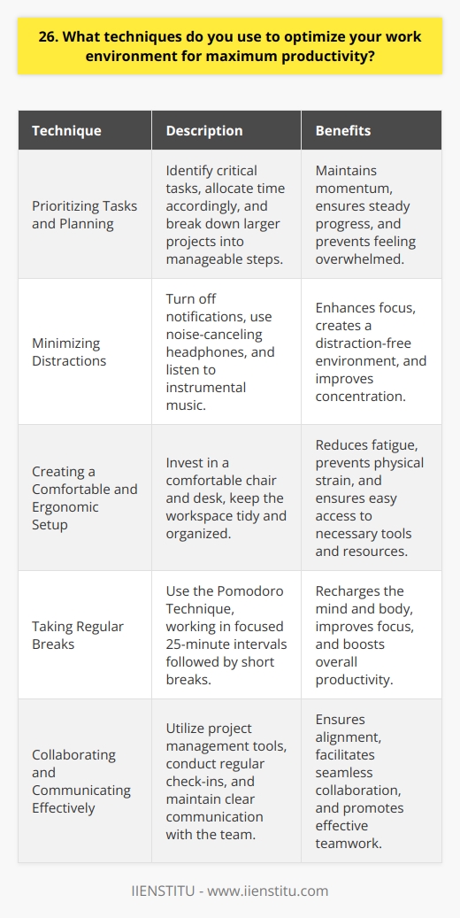 To optimize my work environment for maximum productivity, I focus on several key techniques. First and foremost, I prioritize my tasks and create a clear plan of action. Prioritizing Tasks and Planning I start each day by identifying the most critical tasks and allocating my time accordingly. By tackling the most important and challenging tasks first, I can make significant progress and maintain momentum throughout the day. I break down larger projects into smaller, manageable steps to avoid feeling overwhelmed and to ensure steady progress. Minimizing Distractions Another crucial aspect of optimizing my work environment is minimizing distractions. I find that turning off notifications on my phone and computer helps me stay focused. When working on a project that requires deep concentration, I put on noise-canceling headphones and listen to instrumental music to create a distraction-free bubble. Creating a Comfortable and Ergonomic Setup I also pay close attention to my physical workspace. I invest in a comfortable and ergonomic chair and desk setup to reduce fatigue and prevent strain on my body. I keep my desk tidy and organized, ensuring that I have easy access to the tools and resources I need. Taking Regular Breaks Surprisingly, taking regular breaks has been a game-changer for my productivity. I use the Pomodoro Technique, working in focused 25-minute intervals followed by short breaks. During these breaks, I stretch, walk around, or do a quick meditation to recharge my mind and body. Collaborating and Communicating Effectively Finally, I prioritize effective communication and collaboration with my team. I use project management tools like Trello and Slack to stay connected, share updates, and collaborate seamlessly. Regular check-ins and clear communication help ensure that everyone is aligned and working towards the same goals. By implementing these techniques and continuously refining my approach, Ive been able to create a work environment that fosters focus, creativity, and high productivity.