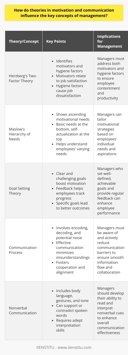 Understanding Motivation in Management Motivation drives behavior. It is a key component in the management process. Managers need to understand what motivates employees to foster a productive work environment. Various theories explain how motivation affects workplace dynamics.  Herzbergs Two-Factor Theory Herzberg identifies motivators and hygiene factors. Motivators relate to job satisfaction. They include recognition, advancement, and personal growth. Hygiene factors, on the other hand, cause job dissatisfaction. They are salary, company policies, and work conditions. Managers must address both to ensure employee contentment. Maslows Hierarchy of Needs Maslows pyramid shows ascending motivational needs. Basic needs sit at the bottom. These are physiological and safety needs. Social needs, esteem needs, and self-actualization follow. Managers use this theory to understand employees varying needs. This way, they can tailor motivational strategies effectively. Goal Setting Theory Goals influence performance. Clear and challenging goals boost worker motivation. Feedback is also crucial. It helps employees track progress. Managers who set specific goals can expect better outcomes. The Role of Communication in Management Communication is not just about exchanging information. It ensures shared meaning between sender and receiver. Good communication is key in management. It minimizes misunderstandings and fosters cooperation. The Communication Process Effective communication involves several steps. Encoding is the first. Decoding is the last. Noise can disrupt the process at any step. Managers must be aware of and reduce communication barriers. Nonverbal Communication Words are not the sole communication form. Body language, gestures, and tone also convey messages. Nonverbal cues can support or contradict spoken words. Managers must be adept at interpreting these signals. Feedback Loops Feedback is a two-way street. It confirms receipt and understanding of messages. Regular feedback helps correct misunderstandings quickly. It ensures alignment and promotes a culture of continuous improvement. Integrating Motivation and Communication in Management Motivation and communication theories together enhance management practices. Managers apply them to motivate employees effectively. This leads to high-performance teams. Encouraging Employee Engagement Managers use motivation theories to create engaging tasks. Clear communication ensures understanding of these tasks. Both foster a sense of ownership and commitment in work roles. Building Trust and Transparency Transparent communication builds trust. Trust, in turn, enhances motivation. Managers must be honest and clear in their messaging. This creates a solid foundation for a motivated workforce. Fostering Collaboration Collaboration arises from motivated and communicative teams. Shared goals and clear roles drive this process. Open communication channels support these efforts. They allow for easy information flow and collective problem-solving. Motivation and communication theories are management cornerstones. Managers who grasp these concepts lead more effectively. They create work environments where employees thrive. This fosters success for both individuals and the organization.