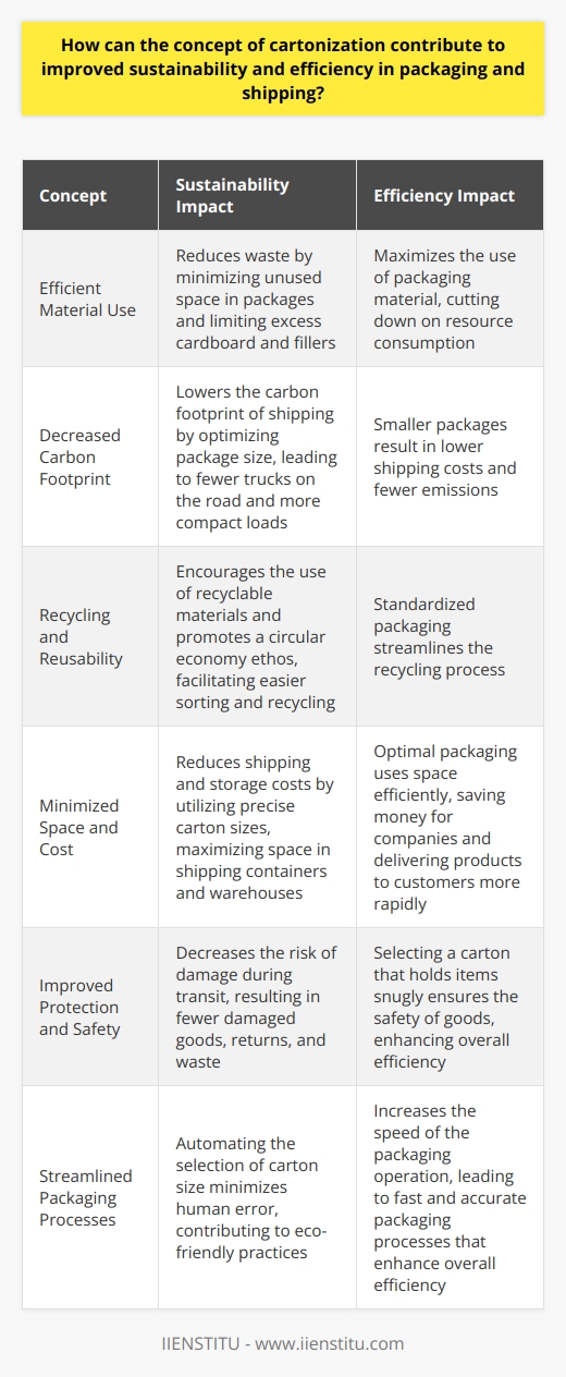 Understanding Cartonization Cartonization refers to the process of selecting the most appropriate carton for shipping a set of items. This concept leverages software and algorithms to determine the best box size. It ensures items fit perfectly for shipping. Cartonization aids in optimizing how items package for transport. The Role of Cartonization in Sustainability Efficient Material Use Cartonization reduces waste.  It does so by minimizing unused space in packages. It maximizes the use of packaging material. By doing so, it limits the excess cardboard and fillers needed. This efficiency in material use is crucial for sustainability. It cuts down on resource consumption. Decreased Carbon Footprint Smaller packages mean lower shipping costs.  They also mean fewer emissions. By optimizing package size, cartonization can lower the carbon footprint of shipping. It leads to fewer trucks on the road. It also results in more compact loads. This efficiency is key to a greener supply chain. Recycling and Reusability Cartonization encourages the use of recyclable materials.  It promotes a circular economy ethos. By carefully selecting the carton size, it facilitates recycling. Smaller, standardized packaging becomes easier to sort and recycle. Cartonization Enhancing Efficiency Minimized Space and Cost Optimal packaging uses space efficiently.  It reduces shipping and storage costs. By utilizing the precise carton size, cartonization helps to maximize space in shipping containers and warehouses. It saves money for companies. It also delivers products to customers more rapidly. Improved Protection and Safety Cartonization ensures the safety of goods.  It selects a carton that holds the items snugly. This method decreases the risk of damage during transit. Fewer damaged goods translate to fewer returns and wastes. This protection is essential for both sustainability and efficiency. Streamlined Packaging Processes Automation speeds up the packaging process.  Cartonization makes use of this by automating the selection of carton size. It increases the speed of the packaging operation. It also minimizes human error. Fast and accurate packaging operations enhance overall efficiency. Cartonization plays a critical role in sustainable and efficient packaging and shipping practices. It minimizes waste, reduces emissions and advocates for recyclability. It also lowers costs, speeds up delivery, and secures item safety. By implementing cartonization, companies can take significant strides towards eco-friendly and streamlined logistics.