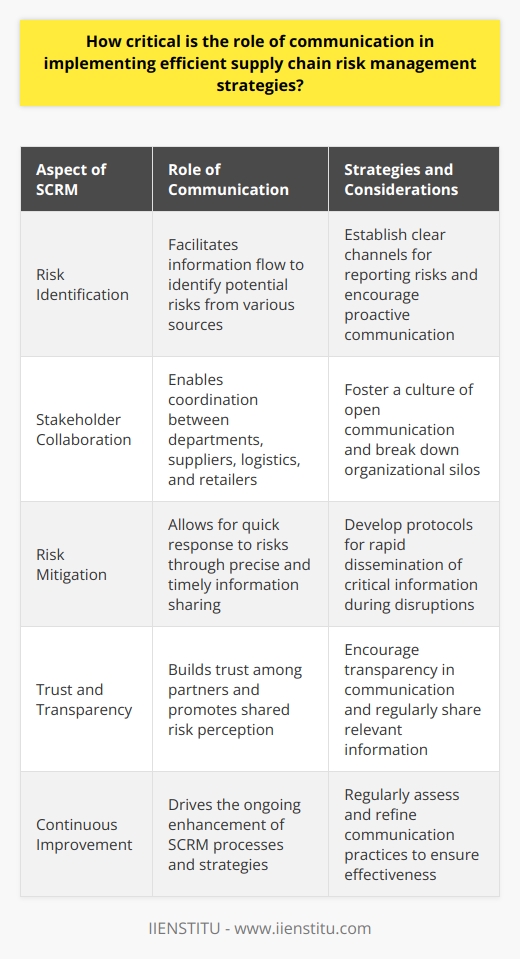 Understanding Supply Chain Risk Management Supply chain risk management (SCRM) involves handling disruptions. It is crucial for business sustainability. Risks can occur at any moment. They can emerge from various sources. These include natural disasters, economic shifts, or technological failures. Efficient SCRM mitigates the impact of these disruptions. It ensures continuity and resilience. Communications Role in SCRM Communication drives successful SCRM. It does so by facilitating information flow. Stakeholders stay informed through clear communication. It enables quick response to risks. Information must be precise. It must also be timely.  Effective communication  promotes collaboration. Different departments must work together. Suppliers, logistics, and retailers also need to coordinate. Good communication makes this possible. It breaks down silos within organizations. Transparency  is essential in communication. It builds trust among partners. It allows for shared risk perception. Understanding risks becomes easier. So does finding solutions.  Implementation of Communication Strategies Implementing communication strategies involves several steps. These steps ensure that communication is efficient and effective. Here are some critical considerations:     Challenges to Communication Several barriers can impede communication. These challenges include:     Communication is not just critical. It is the backbone of SCRM. It empowers organizations to face uncertainties. It builds resilient supply chains. It should, therefore, receive the attention it deserves. Continuous improvement is key. Organizations must strive for better communication to manage their supply chain risks effectively.