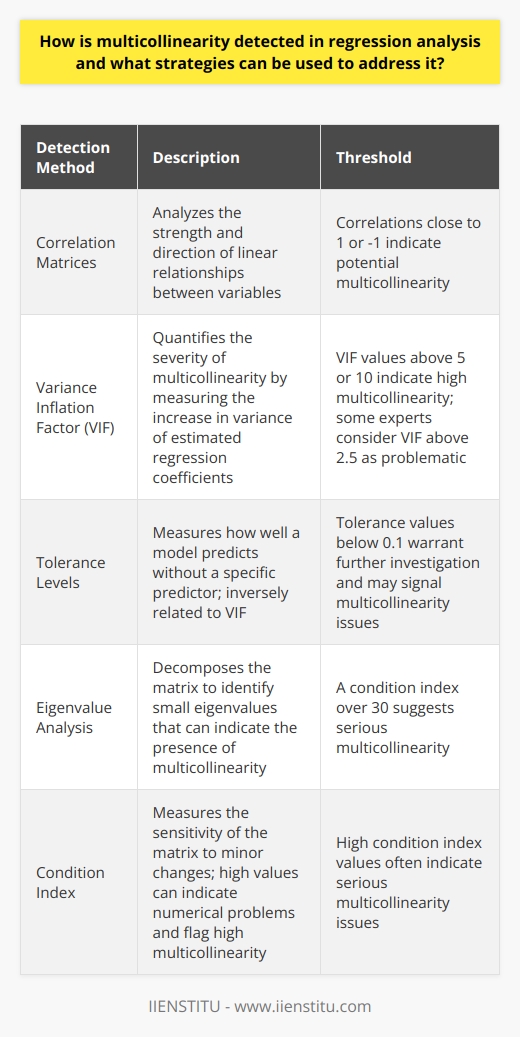 Multicollinearity Detection Detecting multicollinearity involves several statistical methods. Analysts often start with  correlation matrices . Strong correlations suggest multicollinearity. Correlations close to 1 or -1 are red flags.  Correlation coefficients  represent the strength and direction of linear relationships. They range from -1 to 1. High absolute values indicate potential problems. Variance Inflation Factor Another key tool is the  Variance Inflation Factor (VIF) . VIF quantifies multicollinearity severity. It measures how much variance increases for estimated regression coefficients. VIF values above 5 or 10 indicate high multicollinearity. Some experts accept a lower threshold. They consider VIF above 2.5 as problematic. Tolerance Levels VIF  relates inversely to  tolerance . Tolerance measures how well a model predicts without a predictor. Low tolerance values suggest multicollinearity. Values below 0.1 often warrant further investigation. They can signal that the independent variable has multicollinearity issues. Eigenvalue Analysis Eigenvalue analysis  offers deeper insight. It involves decomposing the matrix. Small eigenvalues can show multicollinearity presence. Analysts compare them to the condition index. A condition index over 30 suggests serious multicollinearity. Condition Index The  condition index  is crucial. It measures matrix sensitivity to minor changes. High values can indicate numerical problems. They often flag high multicollinearity. Addressing Multicollinearity Omit Variables One strategy is to  omit variables . Multicollinear variables may not all be necessary. Removing one can solve the problem. Depth in understanding the data guides this choice. It involves  model simplification . Combine Variables Another method is to  combine variables . This can involve creating indices or scores. It reduces the number of predictors. It combines related information into a single predictor. Principal Component Analysis Principal Component Analysis (PCA)  is more complex. It creates uncorrelated predictors. PCA transforms the data into principal components. These components help maintain the information. They do so without multicollinearity. Regularization Techniques Regularization techniques  like  Ridge regression  adjust coefficients. They shrink them towards zero. This can reduce multicollinearity impacts. It ensures better generalization for the model. Increase Sample Size Lastly, increasing the  sample size  can help. More data provides more information. It can reduce variance in the estimates. It also lowers the chances of finding false relationships. Understanding and addressing multicollinearity strengthens regression analysis. It ensures valid, reliable, and interpretable models. Analysts must detect and remedy this issue to ensure clear conclusions. We can better understand how variables really relate to each other. With this insight, we make more accurate predictions and better decisions.