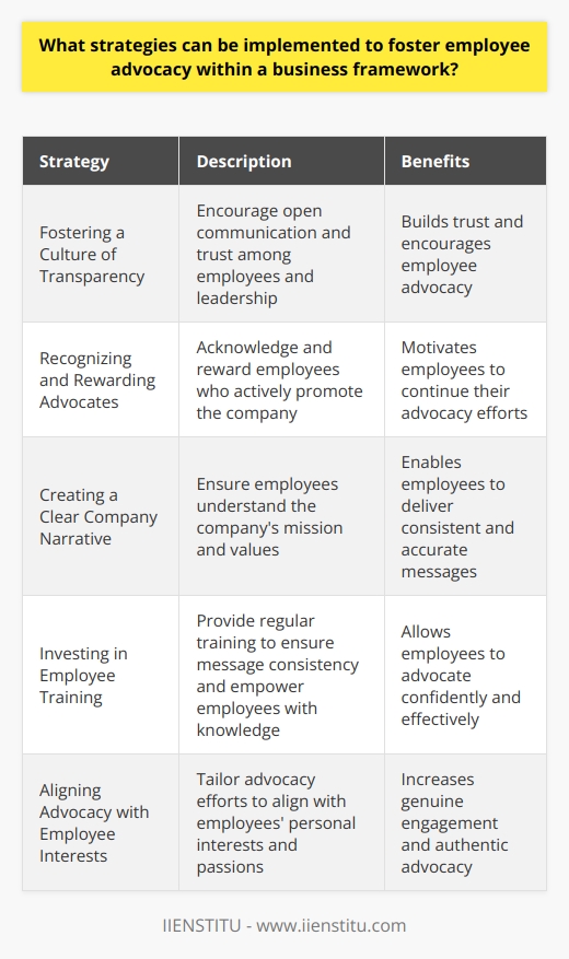 Employee Advocacy and Business Frameworks Understanding Employee Advocacy Employee advocacy leverages staff to promote a company. It exploits their networks for brand messaging. Advocates amplify company values externally. This fosters trust and expands reach.  Fostering a Culture of Advocacy First, leaders must espouse transparency. Open communication breeds trust. Employees embrace companies they trust. Trust fosters advocacy. Recognizing and Rewarding Advocates Acknowledgment fuels motivation. Frequent recognition encourages continued support. Rewards speak louder than words. They substantiate verbal recognition. Creating an Unmistakable Company Narrative Employees must understand the companys mission. Clarity assures accurate representation. Representatives deliver clear, consistent messages. Investing in Training Regular training ensures message consistency. It empowers employees with knowledge. They can then advocate confidently. Establishing a Social Media Policy Clear guidelines protect both company and employee. Knowledge of boundaries instills confidence. Confident employees participate more actively. Encouraging Leadership to Participate Employees mimic their leaders. Leaders should model advocacy. This behavior trickles down, influencing the workforce. Providing the Necessary Tools Platforms simplify advocacy. Tools track efforts and rewards. Easy access to content is essential. Collecting and Acting on Feedback Feedback pinpoints areas for improvement. Employees feel heard. Valued employees become committed advocates. Aligning Advocacy with Employee Interests Personal relevance spurs genuine advocacy. Aligning interests increases authentic engagement. Showcasing Success Stories Success stories inspire others. They illustrate the impact of advocacy. Employees see the direct benefits. Monitoring and Measuring Impact Tracking effectiveness guides strategy adjustments. Effective monitoring informs future advocacy efforts. Businesses thrive with strong employee advocates. Implementing these strategies fosters a supportive environment. Said environment nurtures advocacy within a business framework.
