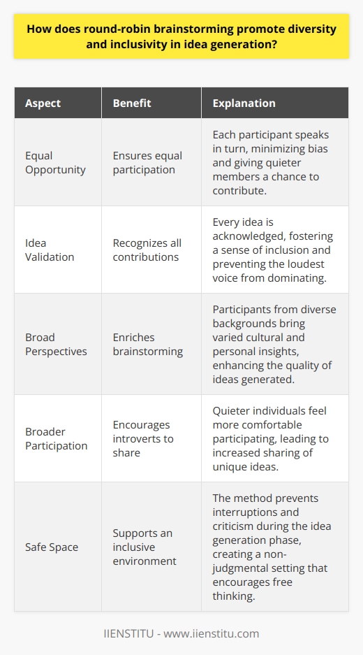What is Round-Robin Brainstorming? Round-robin brainstorming is a structured method. It involves each participant in turn. This aids in a more democratic idea-sharing process. Individuals cant dominate the discussion. Every voice gets an equal hearing. This approach also limits groupthink. Groupthink can stifle creativity. Promoting Diversity and Inclusivity Equal Opportunity Every participant speaks one by one. This ensures equal opportunity. Ideas from all get considered. It minimizes bias and gives quieter members a voice.  Idea Validation The round-robin method validates all contributions. It doesnt rank opinions by the loudest voice. Every idea gains recognition, fostering a sense of inclusion. Broad Perspectives People from diverse backgrounds participate. This brings in varied perspectives. It enriches brainstorming with cultural and personal insights.  Broader Participation Introverts often avoid traditional brainstorming. Round-robin encourages broader participation. Quieter people feel more comfortable. They share more. Reducing Conformity Participants express ideas without immediate group feedback. This reduces the pressure to conform. Unique ideas flourish. Safe Space Creating a safe space is crucial. Round-robin methods contribute to this. They prevent others from interrupting or criticizing. This supports an inclusive environment. Inclusive Idea Generation Idea Equity Every idea gets equal consideration. This is called idea equity. It removes the influence of hierarchy. It makes brainstorming more democratic. Fostering Creativity All participants add ideas independently. This fosters creativity. Diverse ideas blend together. The result is innovative solutions. Non-Judgmental Setting The process emphasizes a non-judgmental setting. Critiques happen after all ideas are out. This encourages free thinking. Idea Ownership Everyone feels a sense of idea ownership. It leads to increased engagement. It boosts the desire to contribute. Round-robin brainstorming supports diversity and inclusivity. It allows every member to contribute. This maximizes the range of ideas. A diversity of thought thrives. Everyone feels included and valued. Round-robin isn’t just a technique. It symbolizes a commitment to inclusive practices in brainstorming sessions. It ensures that the generation of ideas is a collective and respected process.