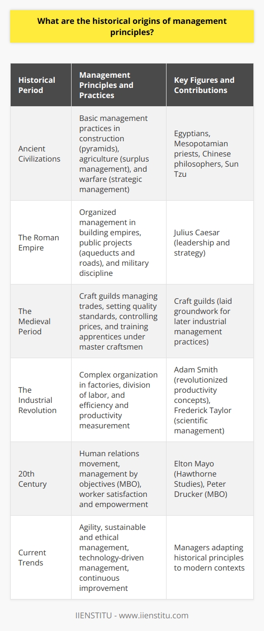 Early History: From Ancient Civilizations to the Industrial Revolution Management principles date back centuries. Ancient civilizations practiced basic management. Egyptians used it to build pyramids. Mesopotamian priests managed agricultural surpluses. Chinese philosophers discussed leadership virtues. Sun Tzu wrote about strategic management in warfare. The Roman Empire and Structured Organization The Romans excelled in organized management. They built vast empires through disciplined armies. Public projects demanded skilled management. Aqueducts and roads are testament to this skill. Julius Caesar himself displayed leadership and strategy. The Medieval Period: Craft Guilds and the Seeds of Industrialization During medieval times, craft guilds managed trades. They set quality standards. They controlled price levels. Training was their responsibility. Apprentices learned under master craftsmen. The system ensured quality and consistency. It laid groundwork for later industrial management practices. The Birth of Modern Management: The Industrial Revolution The Industrial Revolution changed everything. It demanded a new management approach. Factories required more complex organization. Adam Smith discussed division of labor. His insights revolutionized productivity concepts. The Rise of Scientific Management Frederick Taylor introduced scientific management. He advocated efficiency and productivity. He conducted time and motion studies. Workers became parts in a machine. His ideas sparked efficiency measurement. Henri Fayol and Administrative Theory Henri Fayol proposed the administrative theory. He identified five management functions. Planning and organization were central. Command, coordination, and control followed. His principles form modern managements foundation. Human Relations Movement: Understanding the Worker In the 20th century, the human element emerged. Elton Mayo conducted the Hawthorne Studies. His findings emphasized worker satisfaction. Productivity grew from content workers. The human relations movement was born. Peter Drucker and Management by Objectives Peter Drucker introduced management by objectives (MBO). Goals aligned individual and organizational objectives. His ideas empowered workers. Participation in goal setting mattered. Druckers work remains influential today. The Evolution of Contemporary Management Principles The field continues to evolve. Globalization and technology create new challenges. Managers must adapt and innovate. Continuous improvement is the norm. The historical roots inform current practices.  Current Trends and Looking Forward Today, we see a focus on agility. Sustainable and ethical management grows. Technology defines new management frontiers. The study of management is evergreen. Understanding history shapes effective management. The past offers lessons for the present. Managers draw on centuries of practice. They adapt historical principles to modern contexts. History informs. It guides. It shapes managements future.