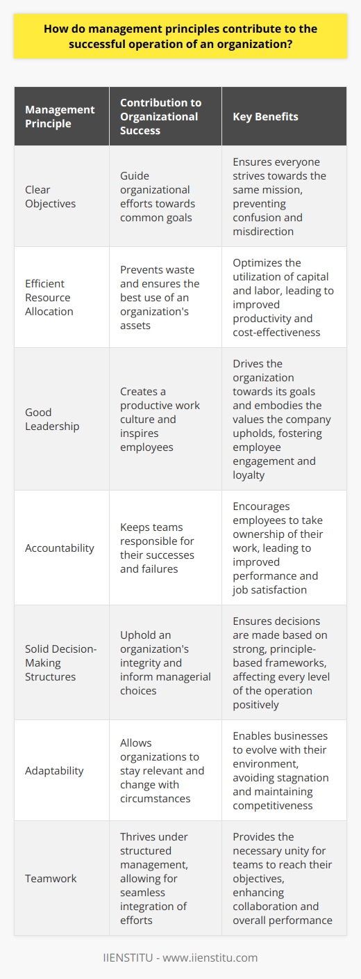 Understanding Management Principles Management principles serve as the backbone for any thriving organization. They shape the framework within which organizational activities unfold. Whether one follows Fayols classic principles or modern iterations, they all aim for efficiency and coherence in the corporate world. Principles Streamline Processes Clear objectives  guide organizational efforts. They ensure that everyone strives towards common goals. Without them, companies can falble, losing sight of their mission. Efficient resource allocation  prevents waste. It ensures the best use of an organizations assets. Capital and labor work best when managed smartly. Principles Foster Good Leadership Good leadership  creates a productive work culture. It inspires employees and directs collective efforts. Leaders drive the organization towards its goals. They embody the values the company upholds. Principles Encourage Accountability Accountability  keeps teams responsible. It lets them own their successes and their failures. Employees thrive under clear accountability structures. They know what is expected and what they can achieve. Principles Support Decision-Making Solid decision-making  structures uphold an organizations integrity. Managers make informed choices based on these frameworks. Decisions affect every level of an operation. Thus, they need strong, principle-based grounding. Principles Enable Adaptability Adaptability  lets organizations stay relevant. It allows them to change with circumstances. Businesses can’t afford to remain static. They must evolve with their environment. Principles Enhance Teamwork Teamwork  thrives under structured management. It allows for the seamless integration of efforts. Teams need unity to reach their objectives. Good management principles lay the groundwork for this unity. Making It Work Applying these principles takes skill. It requires managers to be vigilant and adaptable. Success stems from the consistent application of these fundamentals. Managers become stewards of their organizations principles. They ensure these core guidelines reflect in every action. Organizations depend on these management fundamentals. They provide the necessary structure and guidance for success. They translate into streamlined processes and empowered workforces. Thus, they are indispensable for any organization aiming for long-term success.