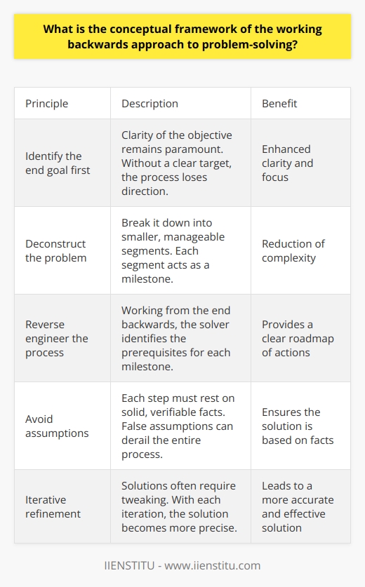 The Working Backwards Approach: A Conceptual Framework The working backwards approach stands as a revered method in problem-solving. It starts with the desired outcome. This involves envisioning the ideal solution or end-point before anything else. After defining the end goal, one must then deconstruct it, breaking down the steps that lead to this outcome, in reverse. This retrospective path mapping distinguishes the working backwards strategy from other techniques.  Core Principles of Working Backwards Identify the end goal first . Clarity of the objective remains paramount. Without a clear target, the process loses direction.  Deconstruct the problem . Break it down into smaller, manageable segments. Each segment acts as a milestone. Experts agree on the efficacy of this subdivision.  Reverse engineer the process . Working from the end backwards, the solver identifies the prerequisites for each milestone. This allows for a clear roadmap of actions. Avoid assumptions . Each step must rest on solid, verifiable facts. False assumptions can derail the entire process. Iterative refinement . Solutions often require tweaking. With each iteration, the solution becomes more precise. Advantages of Working Backwards -  Enhanced clarity . Visualizing the end state brings focus. -  Reduction of complexity . Breaking down the problem simplifies it. -  Strategic insight . Recognizing dependencies becomes straightforward. -  Encourages creativity . Solutions may emerge in counter-intuitive ways. Implementation in Different Fields In software development, Amazon pioneered this approach. They write the press release before product development. Educators also apply this approach. They define learning outcomes before creating teaching plans. In research, scientists determine the desired discovery, then design experiments accordingly. Challenges and Considerations Resource constraints  may limit the applicability.  Adjusting the goal  can sometimes be necessary. Solvers must remain  cognizant of potential roadblocks . They might encounter stages where progression is not evident in reverse. Theoretical Underpinnings Cognitive science supports the working backwards method. It aligns with how the human brain problem-solves. The temporal structure of human cognition suggests a natural affinity for retrospective organization. Thus, working backwards proves not just effective, but intuitive. The working backwards strategy offers a structured path to problem-solving. Begin with the end. Deconstruct to comprehend. Engage with facts. Refine rigorously. Recognize its potential across disciplines but remain aware of challenges. Anchored in cognitive theory, it mirrors our inherent reasoning processes. In sum, it presents a robust framework for tackling complex problems.