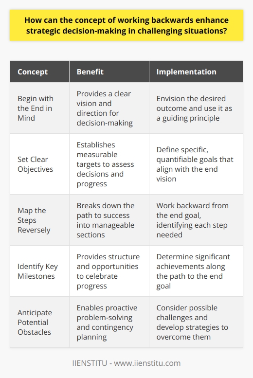 Working Backwards to Enhance Decision-Making Strategic decision-making often involves complex problems. These problems can overwhelm decision-makers. When faced with such challenges, working backwards can clarify objectives and illuminate the path to achieving them. Begin with the End in Mind The mantra  begin with the end in mind  is central here. It compels leaders to envision the desired outcome first. This future state acts as a North Star, guiding all subsequent decisions and actions. Set Clear Objectives It is crucial to set clear, measurable objectives. These targets help assess decisions. They act as benchmarks throughout the process. Decision-makers can ensure alignment with the final goal by continually referencing these objectives. Map the Steps Reversely Mapping steps from the end goal to the present is a reverse chronology. This action breaks down the path to success into manageable sections. Each step becomes smaller, more tangible. It simplifies the process of identifying what actions to take and when. Identify Key Milestones Key milestones mark progress. They provide structure to the journey. Recognizing these milestones allows teams to celebrate small wins. This boosts morale and keeps focus sharp. Anticipate Potential Obstacles Working backwards forces foresight of obstacles. Anticipated issues can be tackled proactively. Solutions become embedded in the plan from the start. Allocate Resources Wisely Knowing the end goal helps allocate resources wisely. It becomes clear where to invest time, money, and effort. Scarce resources are conserved for critical paths. Adjust with Flexibility Even the best plans need adjustments. With a clear end goal, decision-makers can pivot with confidence. They remain flexible without losing sight of the objective. Foster a Strategic Mindset The backward approach fosters a strategic mindset. This thought process values proactive planning. It involves considering long-term impact over short-term gains. Enhance Team Communication Clear benchmarks improve team communication. Everyone understands the direction and their role in it. This alignment reduces misunderstandings and enhances collective performance. Encourage Analytical Thinking Working backwards encourages analytical thinking. Decision-makers must dissect the goal into its parts. They learn to understand the mechanisms that drive success. Working backwards is not just a tactic. It is a strategic philosophy. It simplifies complex decision-making. Clarity, foresight, and structured planning are its byproducts. In challenging situations, this method can be a game-changer. Strategic leadership demands such innovative approaches. It stands as a testament to the virtue of thoughtful, reverse-engineered problem-solving.