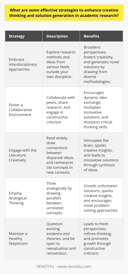 Enhancing Creative Thinking in Academic Research Identify a Clear Research Question Start with a precise question. Research thrives on specificity. Ancillary questions then emerge. This approach narrows focus. It propels deeper investigation. Original thought often follows naturally. Embrace Interdisciplinary Approaches Explore outside your field. Academic silos stifle innovation. Interdisciplinary research fosters creativity. It broadens perspectives. It also generates novel solutions. Diverse disciplines offer unique methodologies. These methodologies can inspire creative approaches. Foster a Collaborative Environment Collaborate with others. Different viewpoints can enhance creativity. Teamwork encourages dynamic idea exchange. Collaborative spaces can multiply innovative solutions. Share your research with peers. Invite their feedback. Engage in constructive criticism. This practice sharpens critical thinking. Cultivate Intellectual Curiosity Remain curious always. Ask  why  and  how  frequently. Intellectual curiosity drives discovery. It questions conventional wisdom. Pursue your research interests passionately. This passion often leads to inventive insights. Engage with the Literature Creatively Read widely. Dont limit your reading to your niche. Literary exposure stimulates the brain. Draw connections between disparate ideas—Reinterpret old concepts in new contexts. Innovative solutions often come from such syntheses. Employ Analogical Thinking Think analogically. Analogies can spark creative insights. They draw parallels between unrelated concepts. This cognitive tool can unveil unforeseen solutions. Practice Divergent Thinking Try divergent thinking. Generate many possible solutions. Resist premature judgment. Volume matters here. Later, sift through the ideas. This method yields unexpected, viable solutions. Adopt a Problem-Solving Mindset Approach research as problem-solving. Break significant questions into smaller parts and tackle each component separately. This strategy helps manage complex issues and allows for incremental progress. Utilize Visual Tools Use visual aids. Diagrams and mind maps clarify complex ideas. They highlight relationships between concepts. Visualization encourages pattern recognition. Patterns can indicate innovative solutions. Experiment with Thought Experiments Conduct thought experiments. Envision hypothetical scenarios. This exercise releases creative constraints and tests the limits of ideas. Take Intellectual Risks Dont fear intellectual risk. Challenging the status quo can be fruitful. It often illuminates unexplored paths. Many groundbreaking discoveries stem from risky ideas. Reflect and Iterate Reflect on your process. Regular reflection offers insights into your thinking. Adapt and refine your approach accordingly. Iteration is crucial to improvement. Give Yourself Mental Breaks Rest your mind. Breaks are not counterproductive. They can recharge creative faculties, and sometimes, solutions emerge during downtime. Maintain a Healthy Skepticism Question everything. Healthy skepticism can lead to reevaluation and reinvention. Always scrutinize existing evidence and theories. Encourage a Growth Mindset Develop a growth mindset. View challenges as opportunities. Embrace failure as a learning tool. Persistence often pays off in research. Be Open to Feedback and Critique Welcome feedback and critique. They provide fresh perspectives. They can refine or redirect your thinking. Constructive criticism is invaluable for growth. Stay Persistent Persist in your endeavors. Creativity often requires time, and patience can yield rich rewards. Academic research is a marathon, not a sprint.