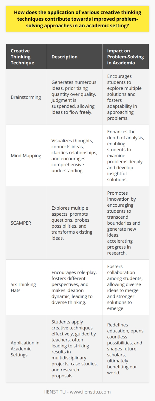 Creative Thinking in Academia Understanding Creative Thinking Creative thinking holds power. It sparks innovation. Academia relies on it. Traditionally, it follows rigid structures, which often limit thought. Yet scholars seek creativity. It embraces ambiguity, explores the unknown, and celebrates complex problems. Techniques That Foster Creativity Several techniques enhance creative thinking. These techniques break conventional thought patterns, encourage ideas free flow, and require divergent thinking. -  Brainstorming : Generates numerous ideas. It prioritizes quantity. Judgment gets suspended. Ideas flow freely. -  Mind Mapping : Visualizes thoughts. Connects ideas. Clarifies relationships. Encourages comprehensive understanding. SCAMPER: This technique explores multiple aspects, prompts questions, and probes possibilities. It transforms existing ideas. -  Six Thinking Hats : Encourages role-play. It fosters different perspectives. Ideation becomes dynamic. Diverse thinking emerges. Impact on Problem-Solving Creative thinking techniques transform problem-solving. They do so notably in academic settings. -  Enhances Flexibility : Students develop adaptability. They approach problems uniquely. Multiple solutions become evident. -  Promotes Depth : Analysis gains richness. Problems get examined deeply. Insightful solutions arise. -  Encourages Innovation : New ideas flourish. Research transcends boundaries. Progress accelerates. -  Fosters Collaboration : Group problem-solving benefits. Diverse ideas merge. Stronger solutions emerge. Application in Academic Settings Students apply creative techniques effectively. Teachers guide them. Striking results often happen. -  Multidisciplinary Projects : Different fields intersect. New solutions are born. Academia evolves. -  Case Studies : Real-world problems challenge students. Innovative solutions develop. Learning becomes relevant. -  Research Proposals : Fresh ideas receive encouragement. Novel research emerges. Academia advances. Conclusion Creative thinking enhances academic problem-solving, propels learning, and shapes future scholars. It redefines education and opens countless possibilities, benefiting our world.