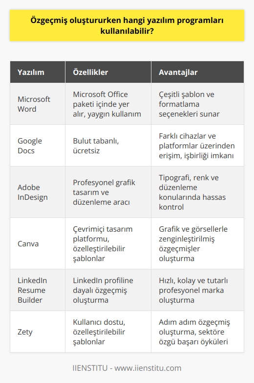 Hazırlama Yazılımları  Microsoft Word:  hazırlamanın en yaygın yöntemlerinden biri, Microsoft Office paketine dahil olan Microsoft Word programını kullanmaktır. Word,  oluşturmanıza yönelik birçok şablon ve formatlama seçeneği sunar.  Google Docs: Bulut tabanlı alternatifler arasında Google Docs öne çıkmaktadır. Google hesabınızla erişebileceğiniz bu ücretsiz servis, iniz üzerinde farklı cihazlar ve platformlar üzerinden çalışma imkanı tanır. Ayrıca, aynı belge üzerinde eş zamanlı olarak başkalarıyla işbirliği yapmanızı da sağlar.  Adobe InDesign: Grafik tasarım ve düzenleme konusunda profesyonel bir seçenek olan Adobe InDesign, yaratıcı ve göze çarpan ler için idealdir. InDesign ile, tipografi, renk ve düzenleme konularında daha hassas kontrol elde edersiniz.  Canva: Canva, özellikle grafik ve   larla zenginleştirilmiş özgeçmişlere odaklanan çevrimiçi bir tasarım platformudur. Canvanın ücretsiz sürümüyle başlayarak, özgeçmişinizi özelleştirilebilir şablonlar ve grafik unsurlarla geliştirebilirsiniz.  LinkedIn Resume Builder: LinkedIn, popüler bir sosyal ağ olmasının yanı sıra, kendi özgeçmiş oluşturucu aracını da sunar. LinkedIn Resume Builder, üyelerin profillerine dayalı olarak özgeçmişlerini hızlı ve kolay bir şekilde hazırlamasına yardımcı olur. Bu sayede, daha güçlü ve tutarlı bir profesyonel marka oluşturabilirsiniz.  Zety: Çevrimiçi özgeçmiş oluşturucular arasında Zety, kullanıcı dostu ve özelleştirilebilir şablonlar sunar. Zety ile özgeçmişinizi adım adım oluşturabilir ve sektörünüze özgü başarı öykülerine dayalı olarak becerilerinizi ve başarılarınızı sergileyebilirsiniz.  Sonuç olarak, özgeçmiş oluştururken farklı yazılım programlarını kullanarak profesyonel ve etkili bir CV hazırlayabilirsiniz. Seçim yaparken kullanıcı becerinize, ihtiyaçlarınıza ve sektörünüzle ilgili beklentilere göre en uygun aracı tercih etmelisiniz.