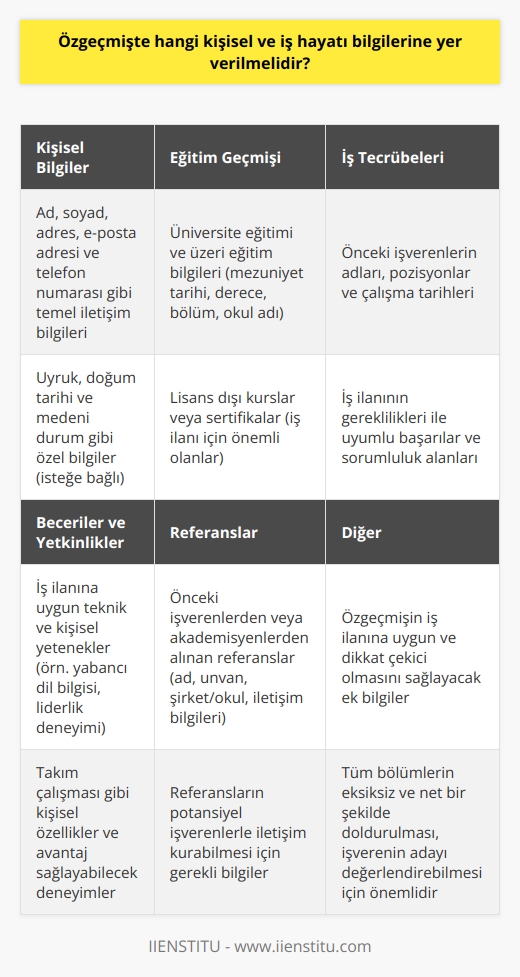 Kişisel Bilgiler  Özgeçmiş yazarken, başta kişisel bilgilerinizi olmak üzere, iş hayatı ile ilgili önemli bilgileri de belirtmelisiniz. İletişim bilgileri olarak ad, soyad, adres, e-posta adresi ve telefon numarası gibi temel bilgileri eklemelisiniz. Ayrıca uyruk, doğum tarihi ve medeni durum gibi özel bilgiler de ekleyebilirsiniz, ancak bu bilgiler zorunlu değildir.  Eğitim Geçmişi  Eğitim geçmişinde, katıldığınız eğitimler ve elde ettiğiniz dereceleri belirtmelisiniz. Üniversite eğitimi ve üzeri eğitim bilgilerini, mezuniyet tarihi, derece, bölüm ve okul adı gibi bilgilerle açıklanarak listeleyin. İş ilanı için önemli olabilecek lisans dışı kurslara veya sertifikalara da yer vermelisiniz.  İş Tecrübeleri  İş tecrübeleri bölümünde, önceden çalıştığınız şirketlerin adlarını, görev yaptığınız pozisyonları ve tarihlerini belirtmelisiniz. Ayrıca, ilanın gereklilikleri ile uyumlu olan başarılarınız ve sorumluluk alanlarınızı da ekleyin. İş tecrübelerinizi alakalı olanlardan başlayarak   k olarak sıralayabilirsiniz.  Beceriler ve Yetkinlikler  Özgeçmişin beceriler ve yetkinlikler bölümünde, iş ilanına uygun olan teknik ve kişisel yeteneklerinizi listeleyin.   , yabancı dil bilgisi ve liderlik gibi alanlarda deneyimlerinizi belirtmelisiniz. Bu bölümde, sizin için avantaj sağlayabilecek takım çalışması gibi kişisel özelliklerinizi de ekleyin.  Referanslar  Son olarak, özgeçmişin referans bölümünde, daha önceki işverenlerinizden veya akademisyenlerden alabileceğiniz güvence niteliğindeki referansları belirtmelisiniz. Referanslarınızın adı, unvanı, şirketi veya okulu ve iletişim bilgileri gibi bilgileri ekleyerek, potansiyel işverenlerinizin onlarla iletişim kurmasını sağlamalısınız.  Sonuç olarak, özgeçmişinizle başvurduğunuz işe uygun ve dikkat çekici bir profil oluşturmalısınız. Kişisel bilgilerinizden başlayarak eğitim geçmişi, iş tecrübeleri, beceriler ve yetkinlikler ve referanslar bölümlerinin tamamını eksiksiz ve net şekilde doldurarak, işverenin sizi değerlendirebilmesi için gerekli bilgileri sağlamış olursunuz.