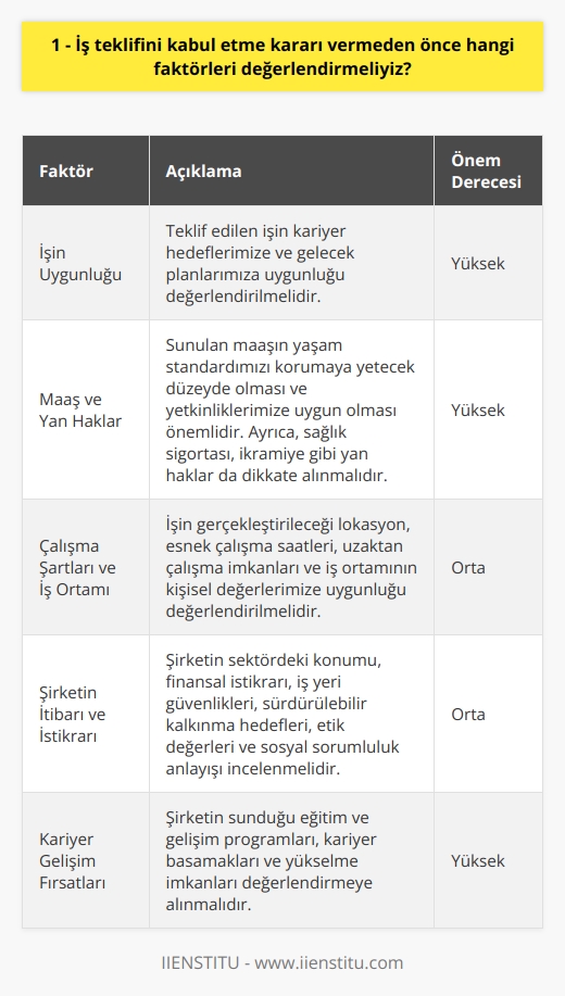 İş Teklifini Değerlendirme Kriterleri  Karar Verme Sürecinde Önemli Faktörler  İş teklifini kabul etme kararı vermeden önce dikkate alınması gereken önemli faktörler bulunmaktadır. İlk olarak, teklif edilen işin bizim için uygunluğunu, kariyer hedeflerimize ne ölçüde hizmet ettiğini ve gelecekte neler vadettiğini değerlendirmeliyiz.  Maaş ve Yan Haklar  Ek olarak, maaş ve yan haklar,   ni kabul etme kararını etkileyen önemli faktörler arasında yer alır. İş teklifinde sunulan maaşın, yaşam standardımızı korumaya yetecek düzeyde olması ve yetkinliklerimize uygun olduğunu düşünmeliyiz. Ayrıca, sunduğu sosyal haklar, sağlık sigortası, ikramiye gibi yan haklar da değerlendirmemiz gereken unsurlardandır.  Çalışma Şartları ve İş Ortamı  Bir diğer önemli faktör ise çalışma şartları ve iş ortamıdurlar. İşin gerçekleştirileceği lokasyon, esnek çalışma saatleri ve    imkanları gibi konuları göz önünde bulundurarak ihtiyaçlarımıza uygun olan bir iş teklifine yönelmeliyiz. İş ortamının ve   nün kişisel değerlerimize uygunluğu da karar vermede önemli bir rol oynamaktadır.  Şirketin İtibarı ve İstikrarı  İş teklifi yapılan şirketin itibarı ve istikrarı da değerlendirmemiz gereken kriterler arasındadır. Şirketin sektöründeki konumunu, finansal istikrarını ve iş yeri güvenliklerini incelemeliyiz. Ayrıca, şirketin sürdürülebilir kalkınma hedefleri, etik değerleri ve sosyal sorumluluk anlayışını değerlendirmek de sağlıklı bir karar vermemizde etkili olacaktır.  Kariyer Gelişim Fırsatları  Son olarak, kariyer gelişim fırsatlarını göz önünde bulundurarak iş teklifini kabul etme kararı vermemiz gerekmektedir. Şirketin sunduğu eğitim v  , kariyer basamakları ve yükselme imkanları, değerlendirmemizde dikkate alınması gereken önemli faktörlerdendir.  Sonuç olarak, iş teklifini kabul etme kararı verirken bu faktörleri değerlendirmek, iş ve özel yaşam konusunda dengeli ve doğru bir tercihte bulunmamıza yardımcı olacaktır.