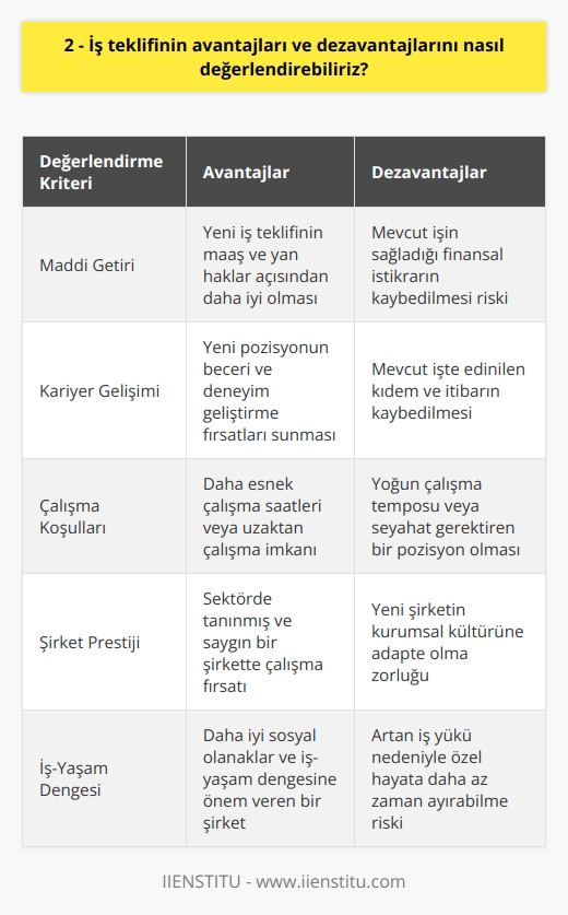 İş Teklifi Avantajları Değerlendirmesi  İş tekliflerinin avantajlarını değerlendirebiliriz. Öncelikle, yeni iş teklifinin maddi getirisi, işin lokasyonu ve kariyer gelişimi olanakları değerlendirilmelidir. Söz konusu önerinin çalışanın becerilerini ve deneyimini ne ölçüde kullanabileceğine ve geliştirebileceğine bakılmalıdır. Ayrıca, şirketin prestiji ve sektördeki konumu da önemli bir avantaj olarak düşünülebilir.  İş Teklifi Dezavantajları Değerlendirmesi  İş tekliflerinin dezavantajlarına gelince, bazı olumsuz yönler de değerlendirilmelidir. Mesela, iş teklifinin yoğun çalışma saatlerine veya esnek olmayan bir iş programına dayanıp dayanmadığı araştırılmalıdır. Aynı zamanda, işin niteliği, çalışma şartları ve yönetim anlayışı gibi faktörler de dikkate alınmalıdır. İş teklifinin sağladığı sosyal olanaklar ve iş-yaşam dengesi gibi konularda da eksiklikler olup olmadığı öğrenilmelidir.  Belirsizlik Faktörü  İş tekliflerinin değerlendirmesi sırasında, belirsizlik faktörüne de dikkat edilmelidir. Özellikle, yeni işin ileride nasıl bir konuma geleceği ve mevcut işten daha iyi olup olmadığı değerlendirilmelidir. İş teklifinin    ve kıdem sağlayabilme potansiyeli göz önünde bulundurarak değerlendirilmeli, iş teklifinin açılmasının sebepleri ve olası gelecekteki istikrarı irdelenmelidir.  Mevcut İşle Karşılaştırma  İş tekliflerinin değerlendirmesi sırasında, mevcut iş pozisyonuyla kıyaslamak da önemlidir. Bu noktada, mevcut işin sağladığı avantajlar ve dezavantajlar karşılaştırılmalı; avantajlar ve dezavantajlar listesi yaparak, iş teklifinin gerçekte ne kadar değerli olduğu değerlendirilmelidir. Ayrıca, iş teklifinin mevcut işe göre sunduğu yeni fırsatlar ve riskler göz önünde bulundurularak değerlendirilmelidir.  Sonuç  İş tekliflerinin avantajları ve dezavantajları değerlendirilirken, kapsamlı bir analiz yapılmalı, tüm faktörler ve gelecekteki olası gelişmeler dikkate alınarak en doğru karar verilmeye çalışılmalıdır. Bu süreçte objektif ve mantıklı düşünmek, doğru adımı atabilmek için önemlidir.