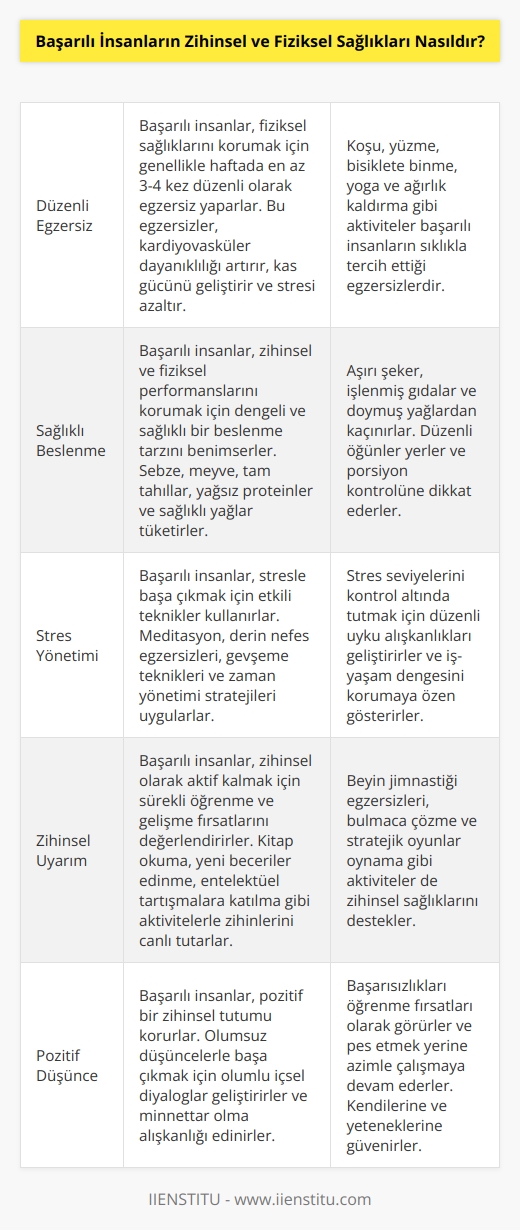 Başarılı insanlar genellikle zihinsel ve fiziksel sağlıklarını korumak için çaba sarf ederler. Onların sağlıklarını korumalarının nedeni, onların başarılarını sürdürmek için zihinsel ve fiziksel güçlerine ihtiyaçlarıdır. Başarılı insanlar genellikle düzenli olarak egzersiz yaparlar ve sağlıklı beslenme alışkanlıklarına sahiptirler. Aynı zamanda, onların iç dünyalarının korunmasını da sağlamak için meditasyon ve diğer anksiyete azaltıcı teknikler kullanırlar. Başarılı insanlar, zihinsel ve fiziksel sağlıklarını korumak için çok çalışırlar.
