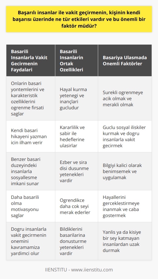 Başarılı İnsanlarla Vakit Geçirme Etkisi  Başarılı insanlarla zaman geçirmenin kişinin kendi başarısı üzerinde olumlu etkileri olduğu gözlemlenmiştir. Başarılı insanlar, başarıyı yakalamış olan Steve Jobs, Mark Zuckerberg ve Nuri Bilge Ceylan gibi örnek şahsiyetlerle vakit geçirmek, onların başarı yöntemleri ve karakteristik özelliklerinden öğrenme fırsatı sağlar. Bu da kişinin kendi başarı hikayesini yazmasında önemli bir faktördür.  Başarıya Ulaşan Yöntemler ve Karakteristik Özellikler  Başarılı insanların yöntemleri ve karakteristik özelliklerine bakıldığında, hayal kurma yeteneğinin ve inançlarının önemli bir rol oynadığı görülür. Başarılı insanlar, hayallerini gerçekleştirmeye inanarak büyük başarılara ulaşmışlardır. Başarıya ulaşmış kişilerin kararlılık ve sabır ile hedeflerine ulaşmada büyük etkenler olduğu da yapılan araştırmalarla desteklenmektedir.  Sosyal İlişkilerin Başarı Üzerindeki Etkisi  Başarıya ulaşmış kişiler, benzer başarı düzeyinde olan ve enerjileriyle ortama katkı sağlayan insanlarla sosyalleşmek ve zaman geçirmek eğilimindedirler. Atasözü olan söyle kişinin arkadaşı o, söyle sana kim olduğunu sözü gibi, başarılı insanlarla vakit geçirenler de daha başarılı olma eğilimindedirler. Yine de yanlış ya da kişiye bir şey katmayan insanlarla vakit harcamamak önemlidir.  Başarının Anahtarı: Düşünme ve Öğrenme  Başarılı insanlar, sürekli öğrenmeye çalışan ve meraklı olan bireylerdir. Onların başarıları, ezber ve sıra dışı düşünme yeteneğiyle bilgileri kalıcı olarak benimsemelerine yardımcı olmaktadır. Öğrendikçe daha çok şeyi merak ettiklerini ve bu bilgiyi başarılarına dönüştürdüklerini söylemek mümkündür.  Sonuç olarak, başarılı insanlarla vakit geçirmek, kişinin kendi başarısı üzerinde önemli ve olumlu etkiler yaratmaktadır. Bu sayede, başarılı insanların yöntemleri ve özelliklerini öğrenerek, kendi başarı hikayesinin yazılması için önemli ipuçları elde edilir. Başarının anahtarı, sürekli öğrenme çabası ve güçlü sosyal ilişkilerdir. Dolayısıyla, başarılı insanlarla vakit geçirmek önemli bir faktör olarak değerlendirilebilir.