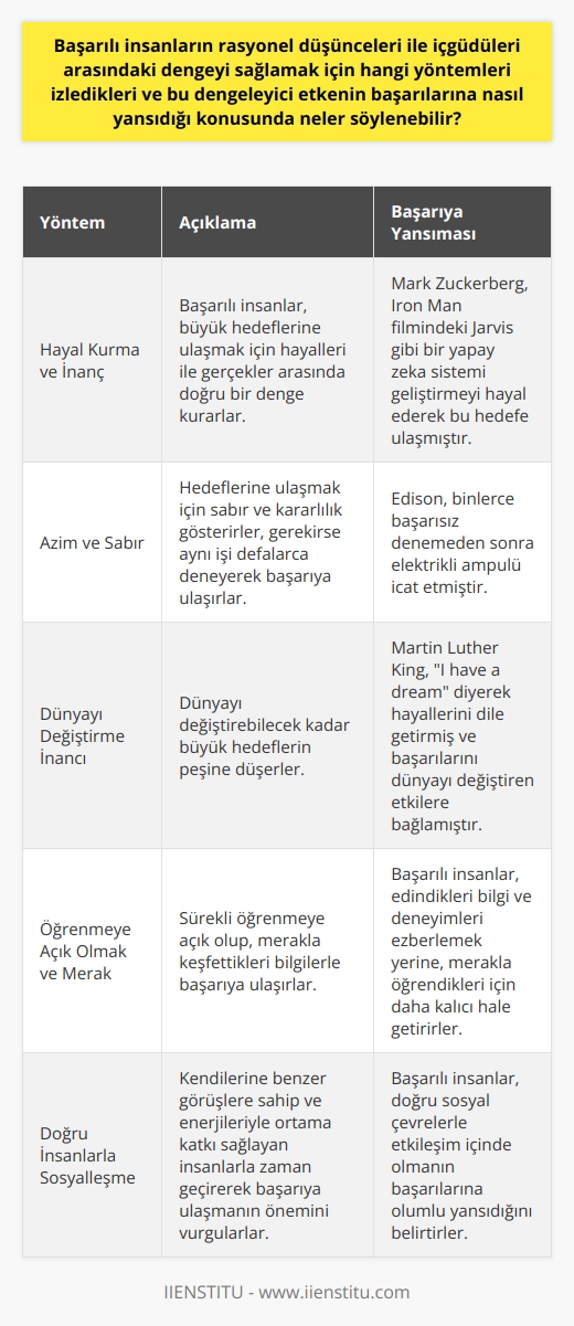 Başarılı İnsanların Düşünce ve İçgüdü Dengeleme Yöntemleri ve Başarılara Yansıması  Başarılı insanlar, Steve Jobs, Mark Zuckerberg ve Nuri Bilge Ceylan gibi örneklerde olduğu üzere, rasyonel düşünceleri ile içgüdüleri arasında bir denge sağlamayı başarabilen ve bu dengeleyici etkenin başarılarına olumlu bir şekilde yansıyan bireylerdir. Bu dengeyi kurmak adına izledikleri yöntemler ve onların başarılarına nasıl yansıdığı konusunda şunlar söylenebilir:  Hayal Kurma ve İnanç  Başarılı insanlar hayalleri ile gerçekler arasında doğru bir denge kurarak, büyük hedeflerine ulaşmayı amaçlarlar. Örneğin, Mark Zuckerberg, Iron Man filmindeki Jarvis gibi bir yapay zeka sistemi geliştirmeyi düşünerek bu hedefine ulaşmış ve başarısının sırrını hayallerine inançla bağlamıştır.  Azim ve Sabır  Başarılı insanlar, hedeflerine ulaşmak için sabır ve kararlılık gösterirler. Gerekirse, aynı işi defalarca deneyerek başarıya ulaşmayı başarabilirler. Örneğin, Edison, binlerce başarısız denemeden sonra elektrikli ampulü icat etti.  Dünyayı Değiştirme İnancı  Başarılı insanlar, dünyayı değiştirebilecek kadar büyük hedeflerin peşine düşerler. Martin Luther King, hayallerini I have a dream diyerek dile getirmiş ve başarılı olmalarını dünyayı değiştiren etkilere bağlamıştır.  Öğrenmeye Açık Olmak ve Merak  Başarılı insanlar, sürekli öğrenmeye açık olup, edindikleri bilgi ve deneyimler daha kalıcı olması için ezberlemekten ziyade, merakla keşfettiği bilgilerle başarıya ulaşırlar.  Doğru İnsanlarla Sosyalleşme  Başarılı insanlar, başarılarının sırrını, kendilerine benzer görüşlere sahip ve enerjileriyle ortama katkı sağlayan insanlarla zaman geçirerek, doğru sosyal çevrelerle başarıya ulaşmanın önemini vurgularlar.  Sonuç olarak, başarılı insanların rasyonel düşünceleri ve içgüdüleri arasındaki dengeyi koruyarak, azim, sabır, merak, öğrenme isteği ve doğru insanlarla sosyalleşme gibi yöntemlerle başarılarına yansıyan bir yol çizdikleri söylenebilir. Bu dengeleyici etkenler, başarıya ulaşmış insanların ortak noktasını oluşturarak, başarılı olmak isteyenler için bir ilham kaynağı olmaktadır.